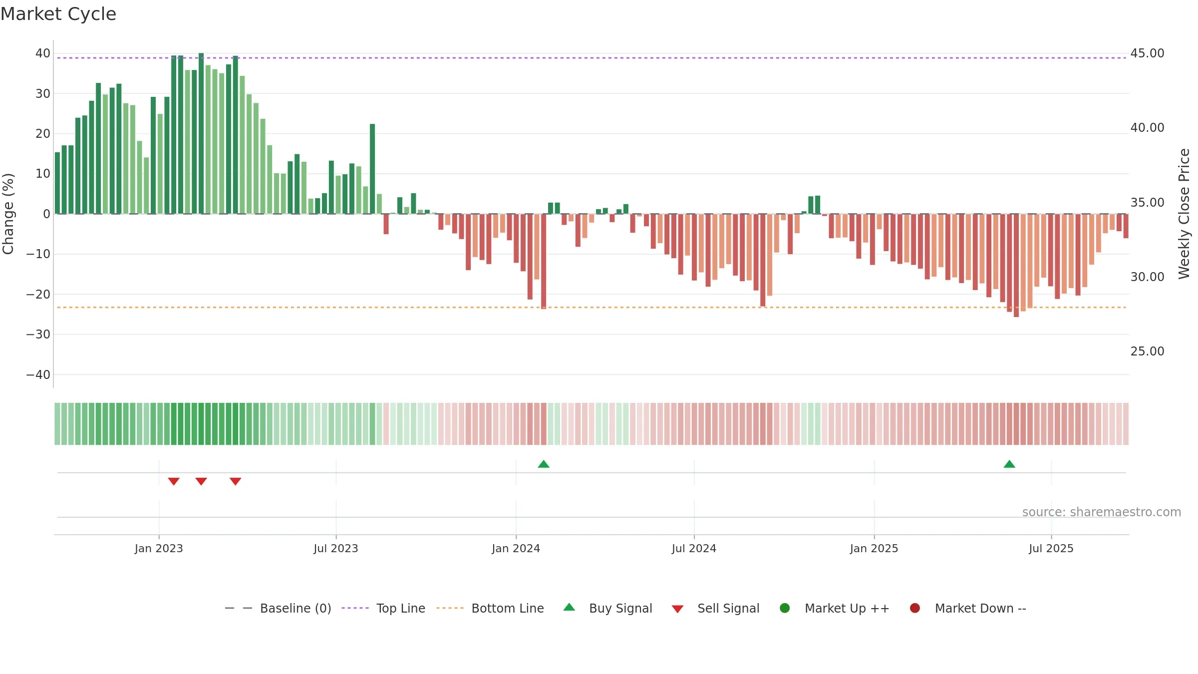 600378 weekly Market Cycle chart, closing 2025-09-15.