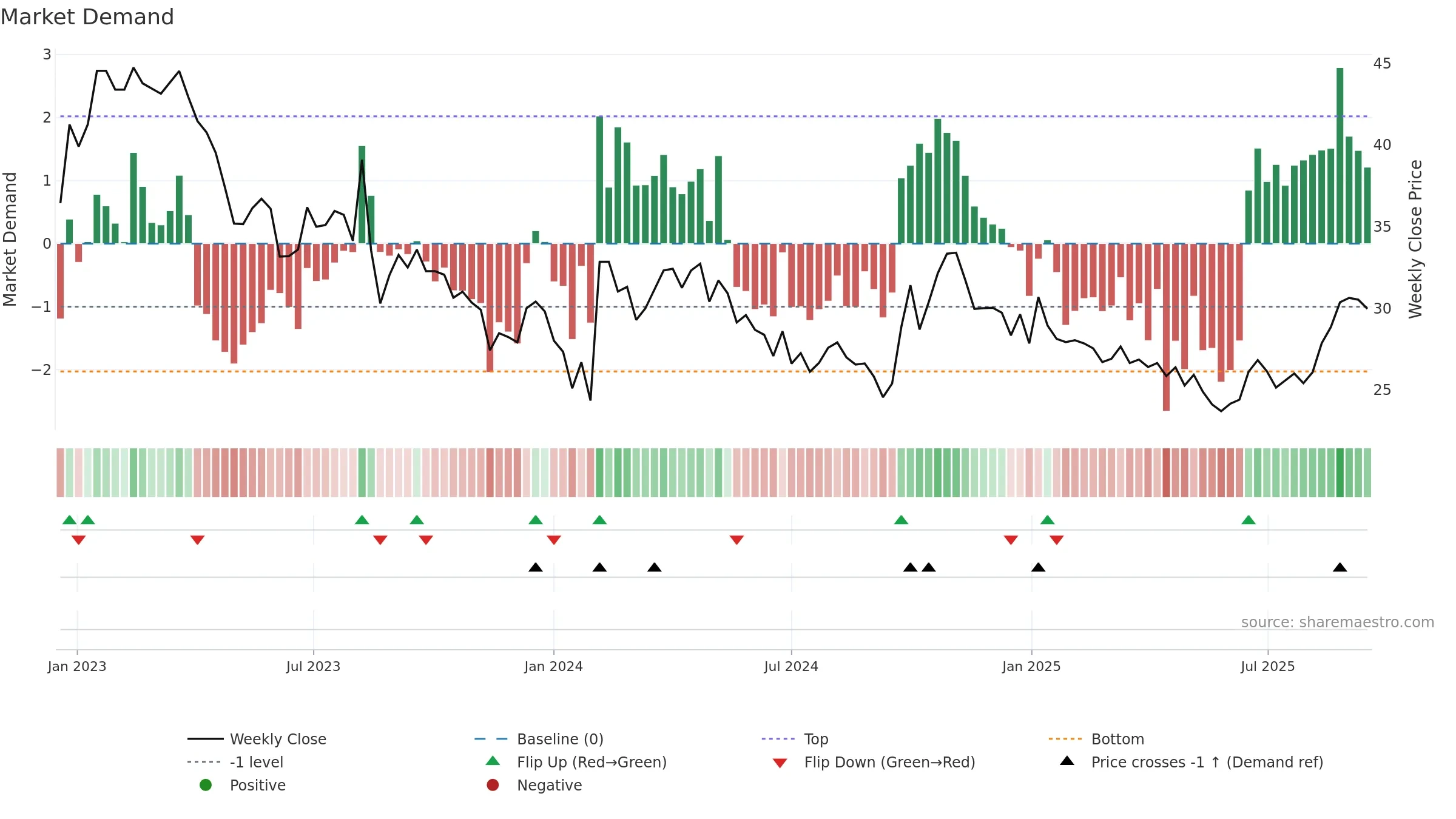600378 weekly Market Demand chart, closing 2025-09-15.