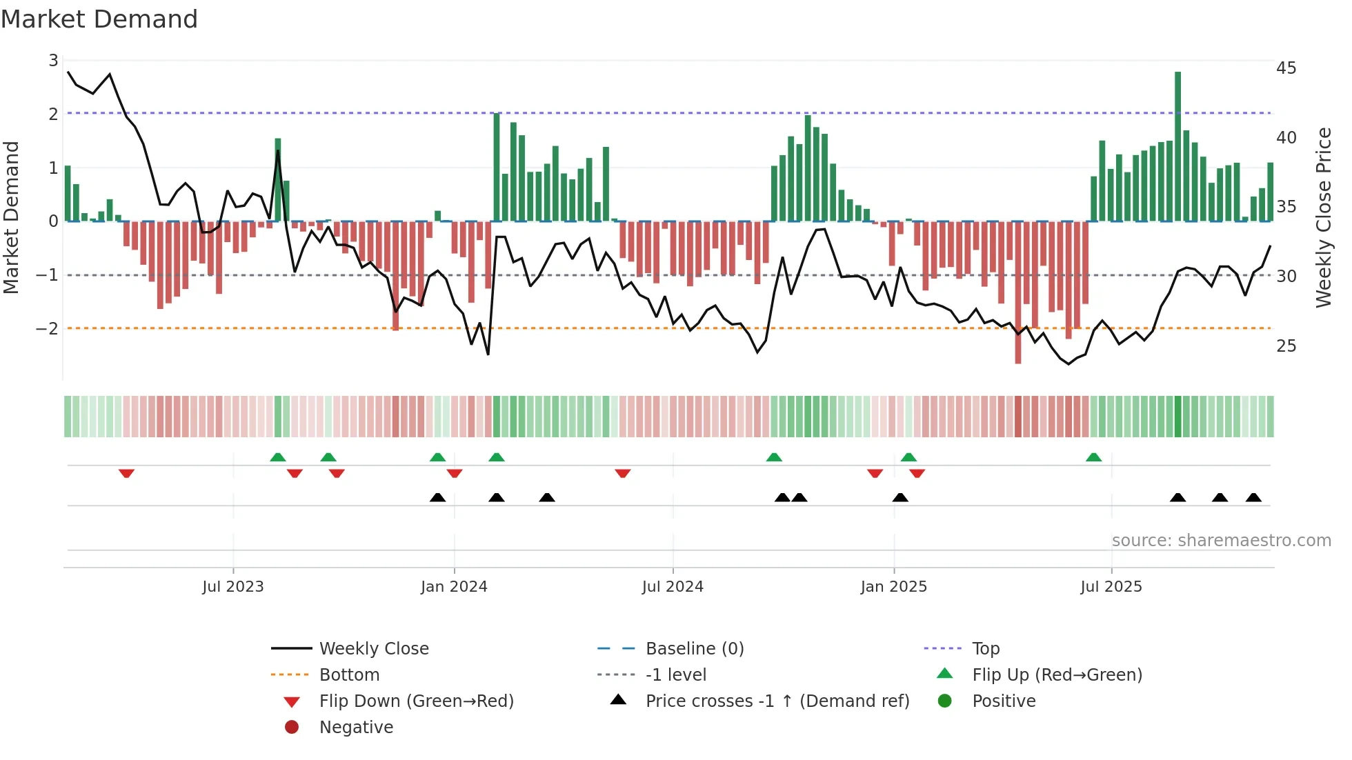 600378 weekly Market Demand chart