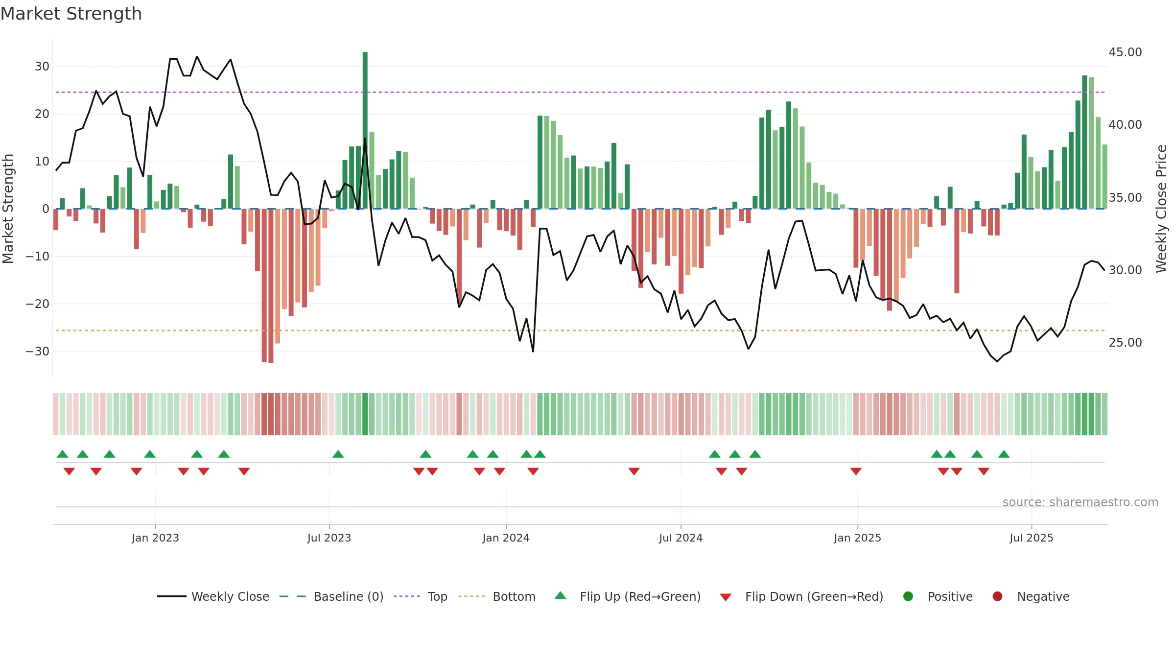 600378 weekly Market Strength chart, closing 2025-09-15.