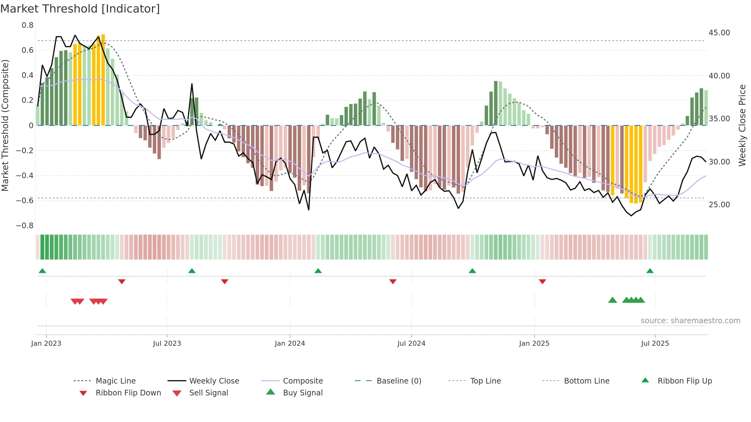 600378 weekly Market Threshold chart, closing 2025-09-15.