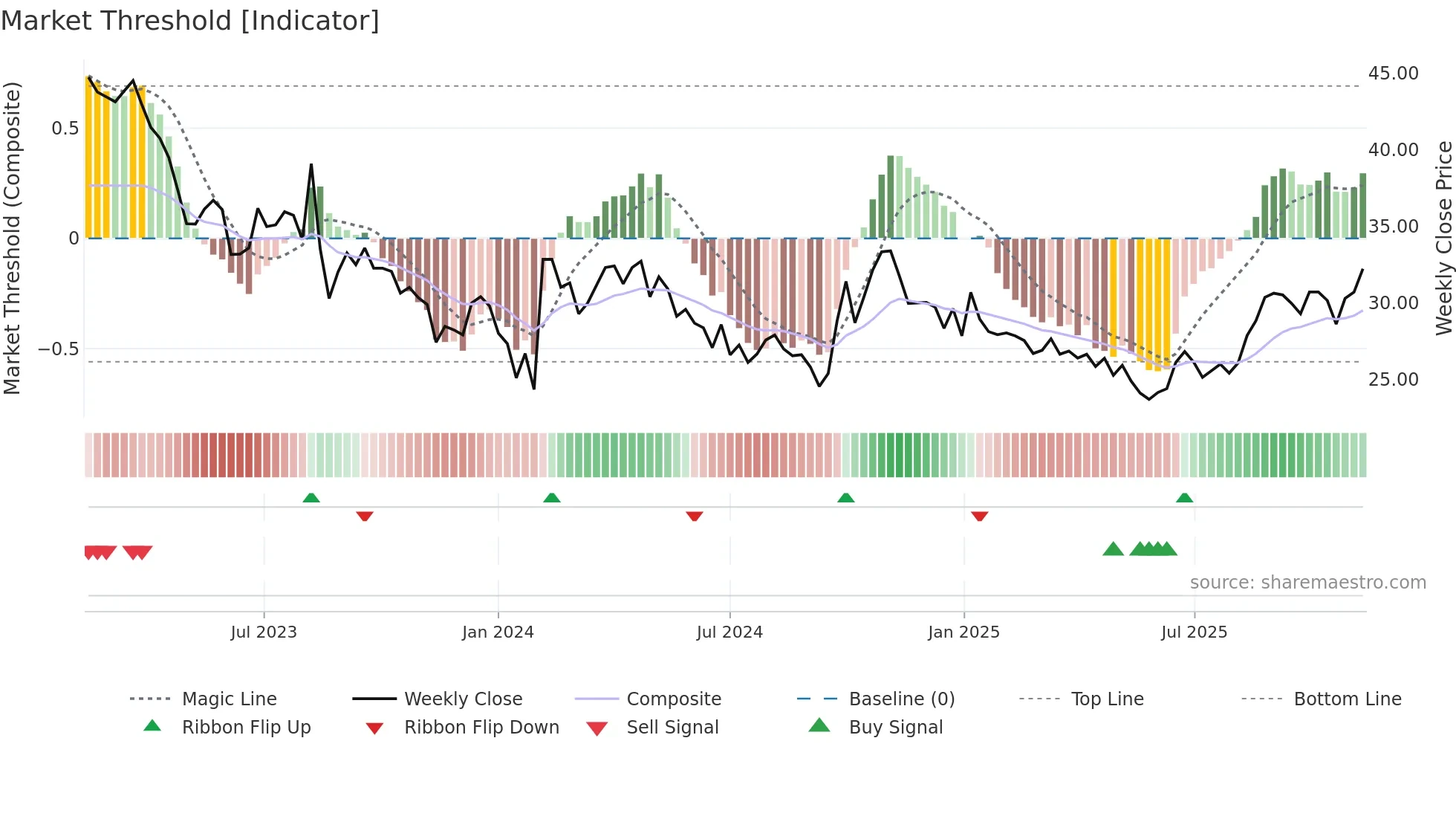600378 weekly Market Threshold chart