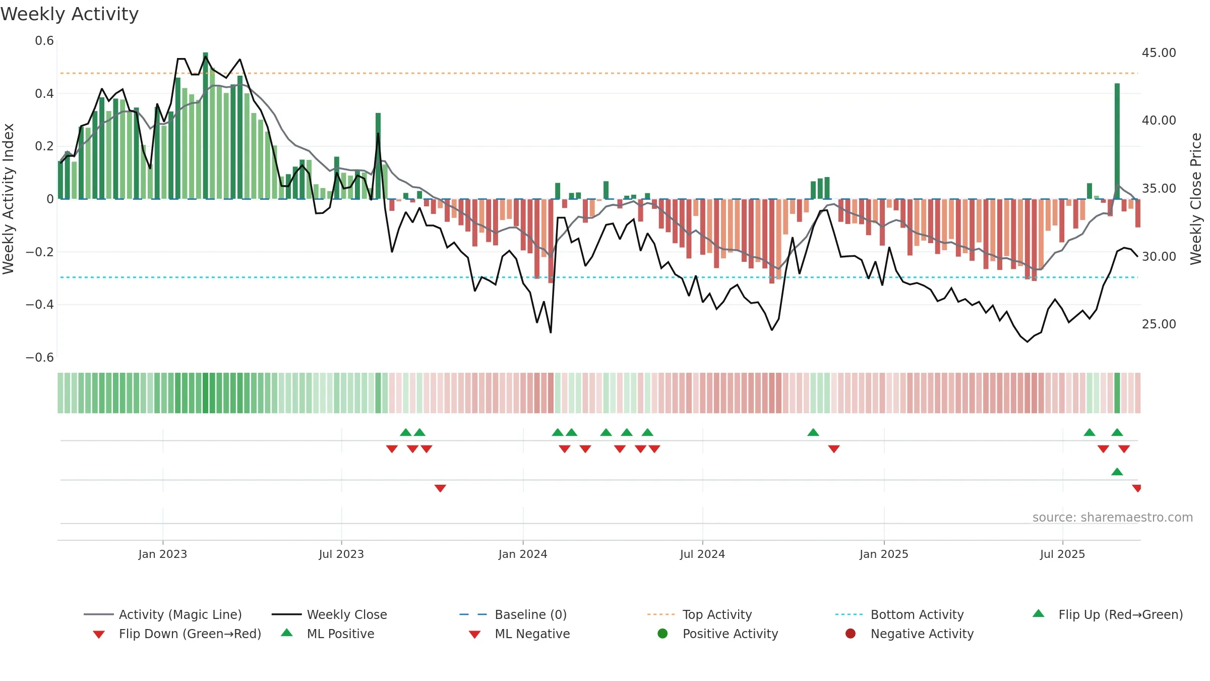600378 weekly Activity chart, closing 2025-09-15.
