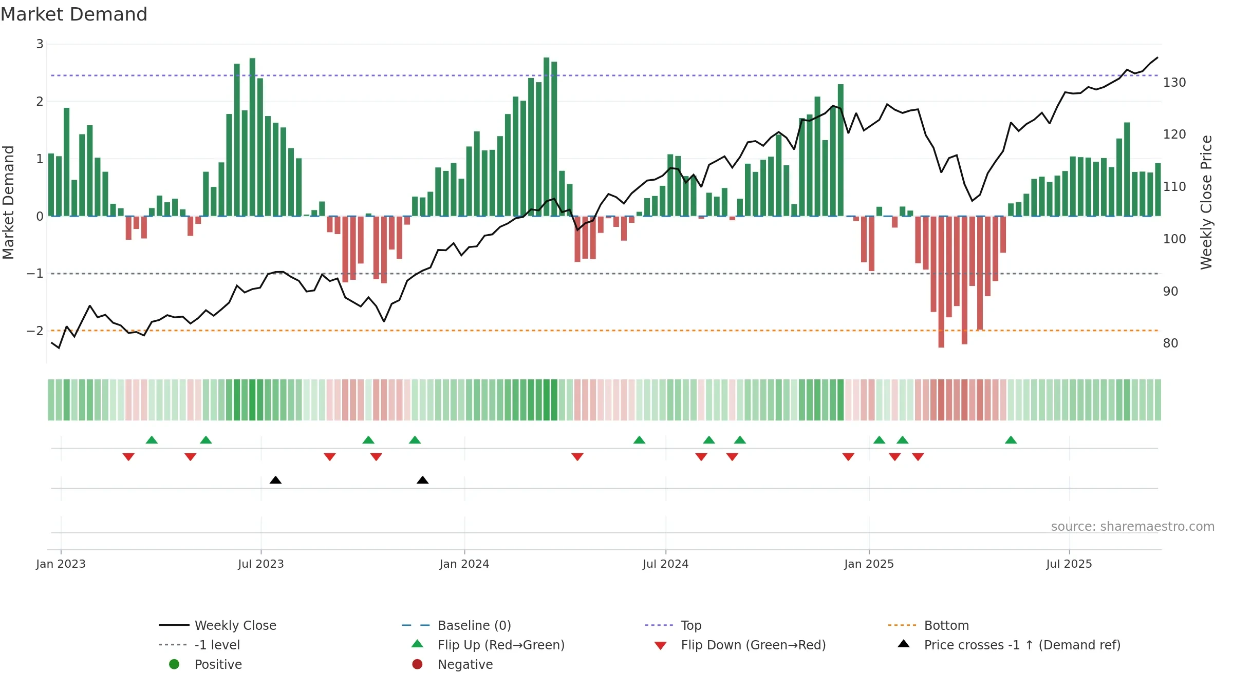 SUSA weekly Market Demand chart, closing 2025-09-19.