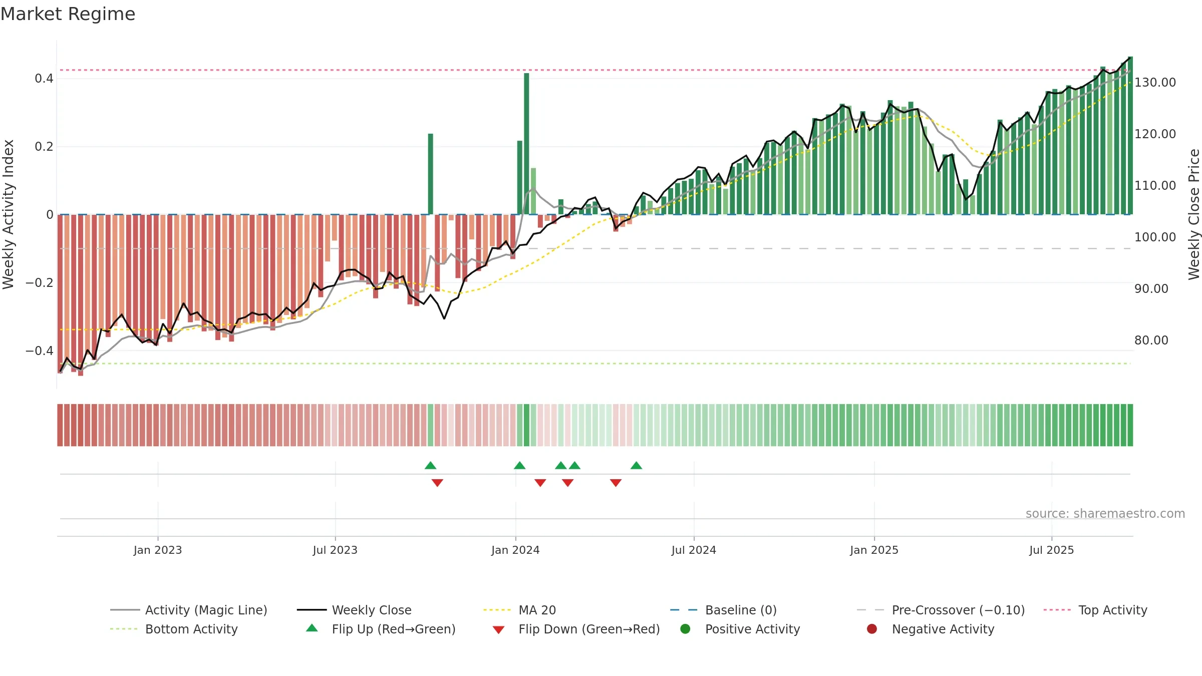 SUSA weekly Market Snapshot chart, closing 2025-09-19.