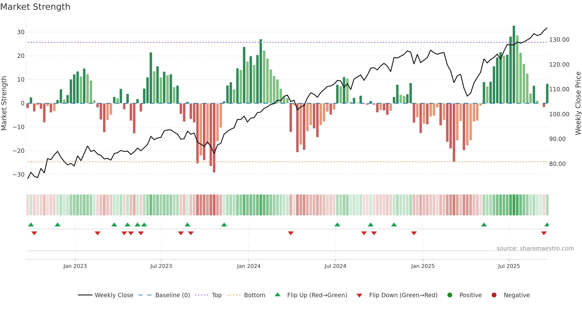 SUSA weekly Market Strength chart, closing 2025-09-19.