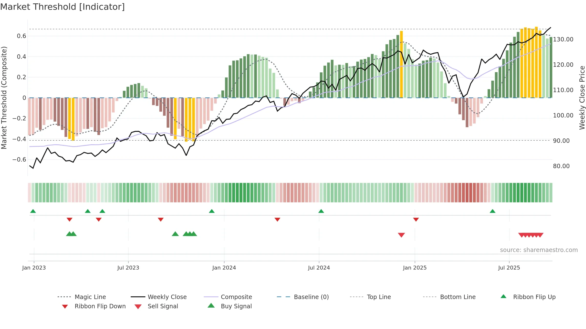 SUSA weekly Market Threshold chart, closing 2025-09-19.