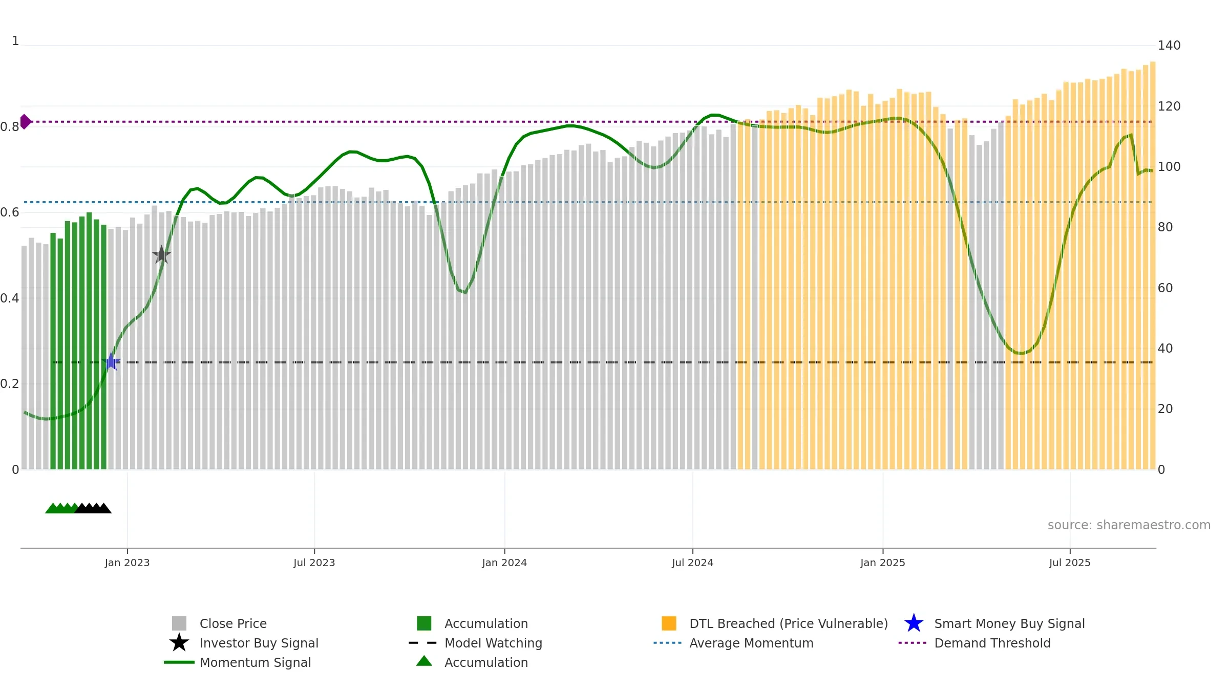 SUSA weekly Smart Money chart, closing 2025-09-19.