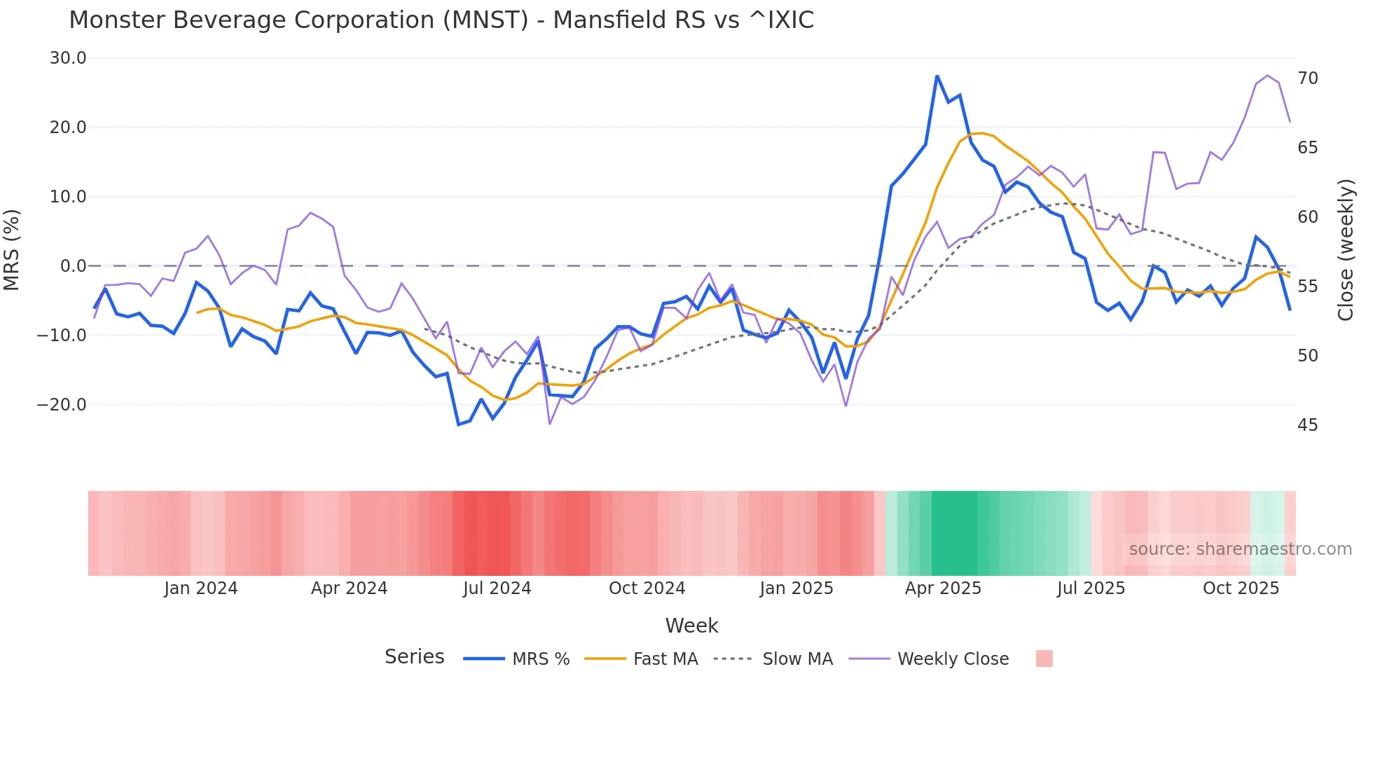 MNST Mansfield Relative Strength chart