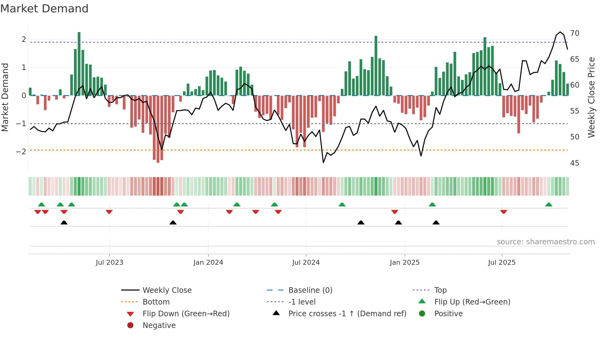 MNST weekly Market Demand chart