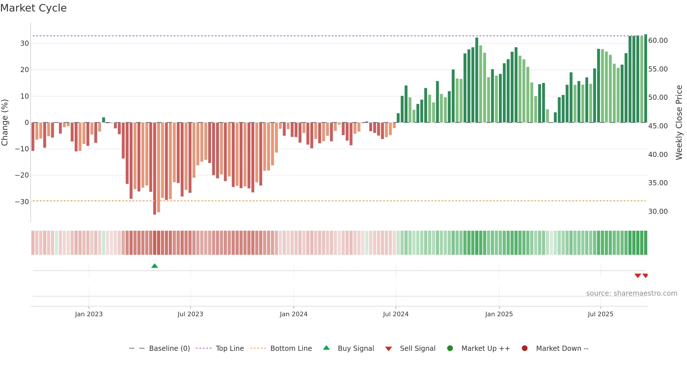 KBE weekly Market Cycle chart, closing 2025-09-19.