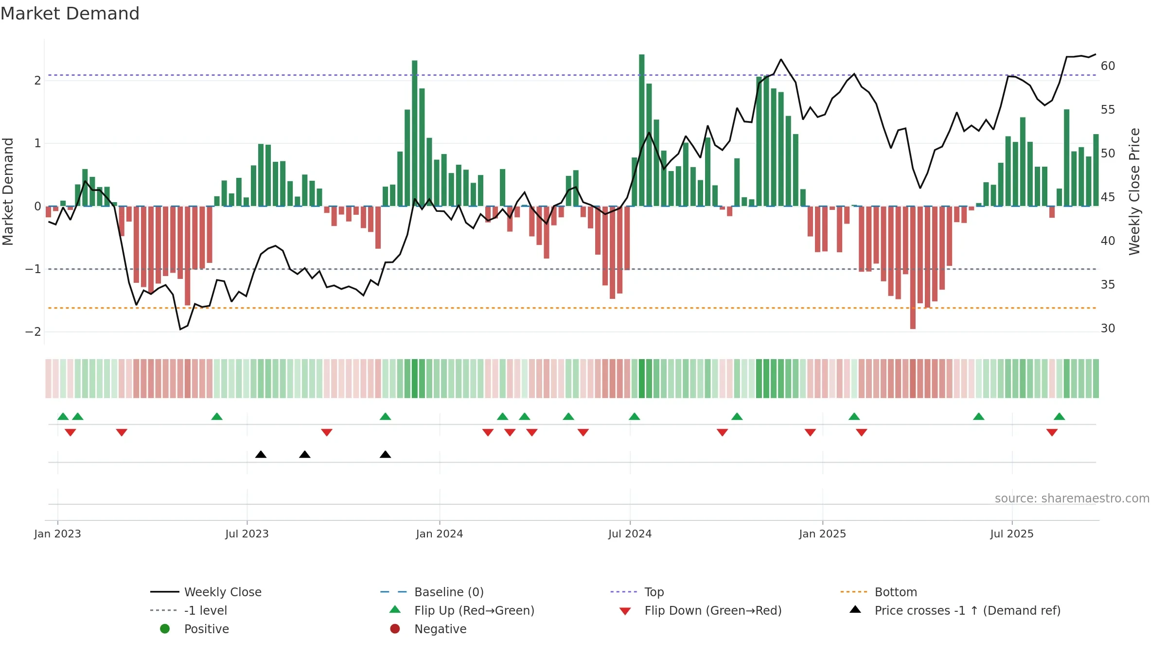 KBE weekly Market Demand chart, closing 2025-09-19.