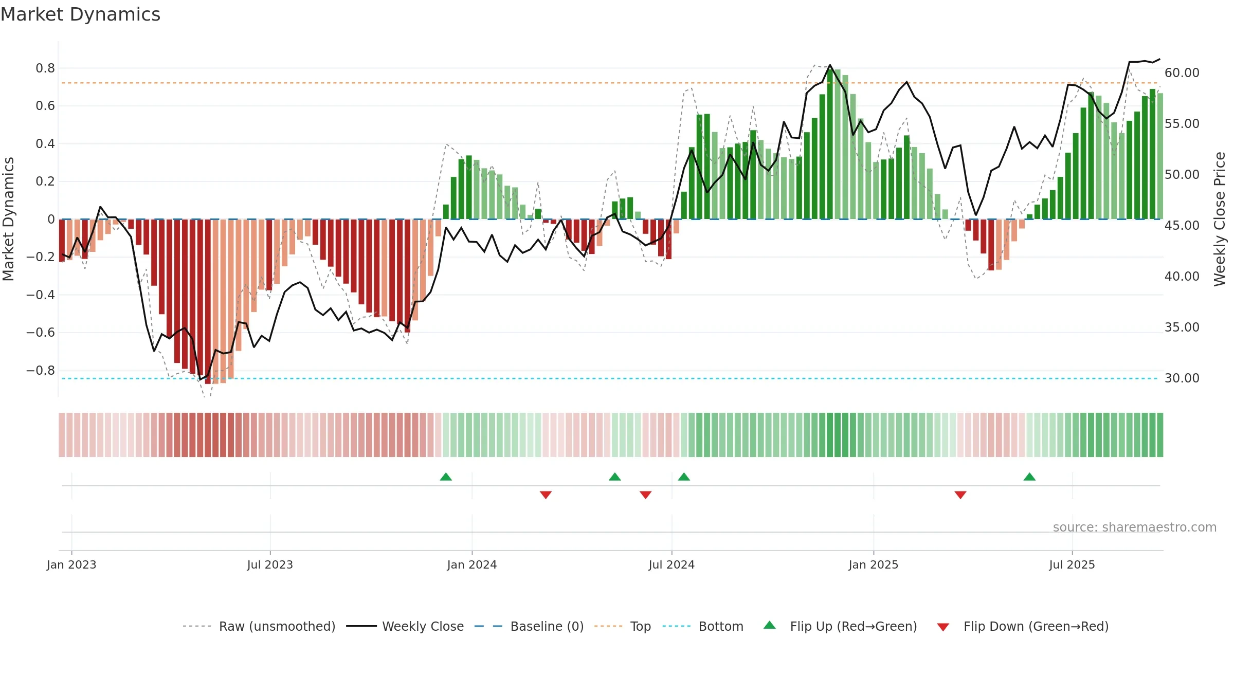 KBE weekly Market Dynamics chart, closing 2025-09-19.