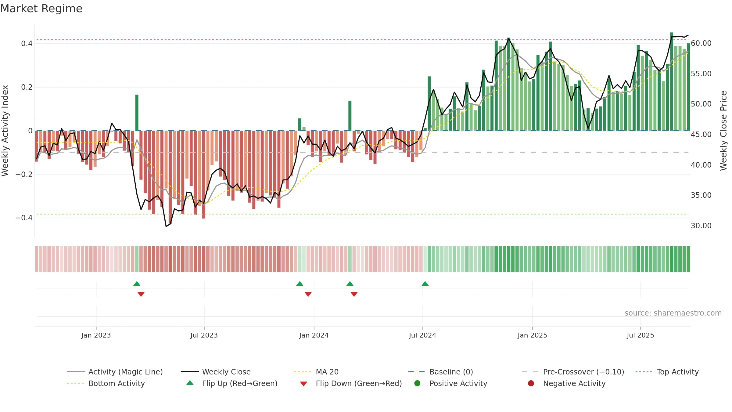 KBE weekly Market Snapshot chart, closing 2025-09-19.
