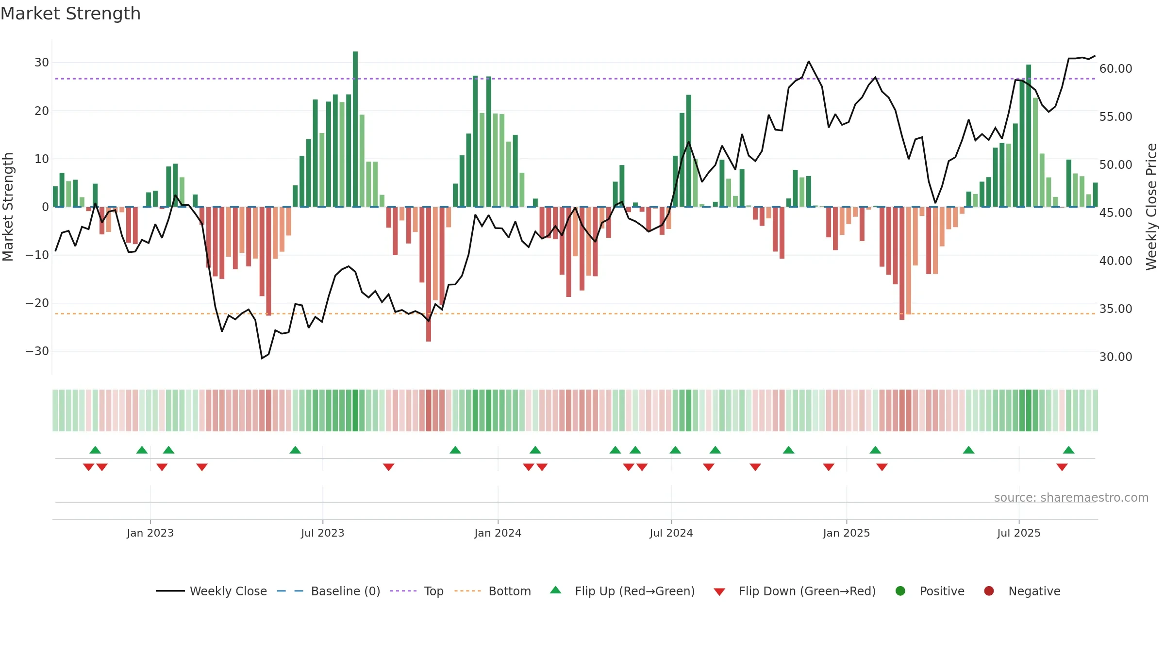 KBE weekly Market Strength chart, closing 2025-09-19.