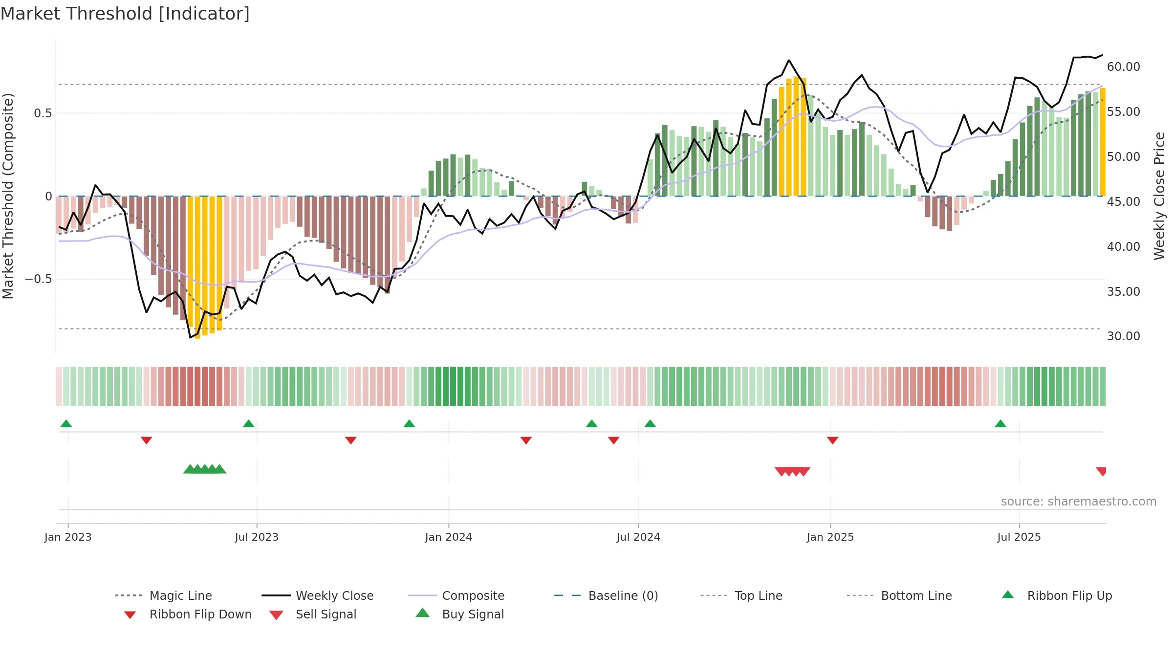 KBE weekly Market Threshold chart, closing 2025-09-19.