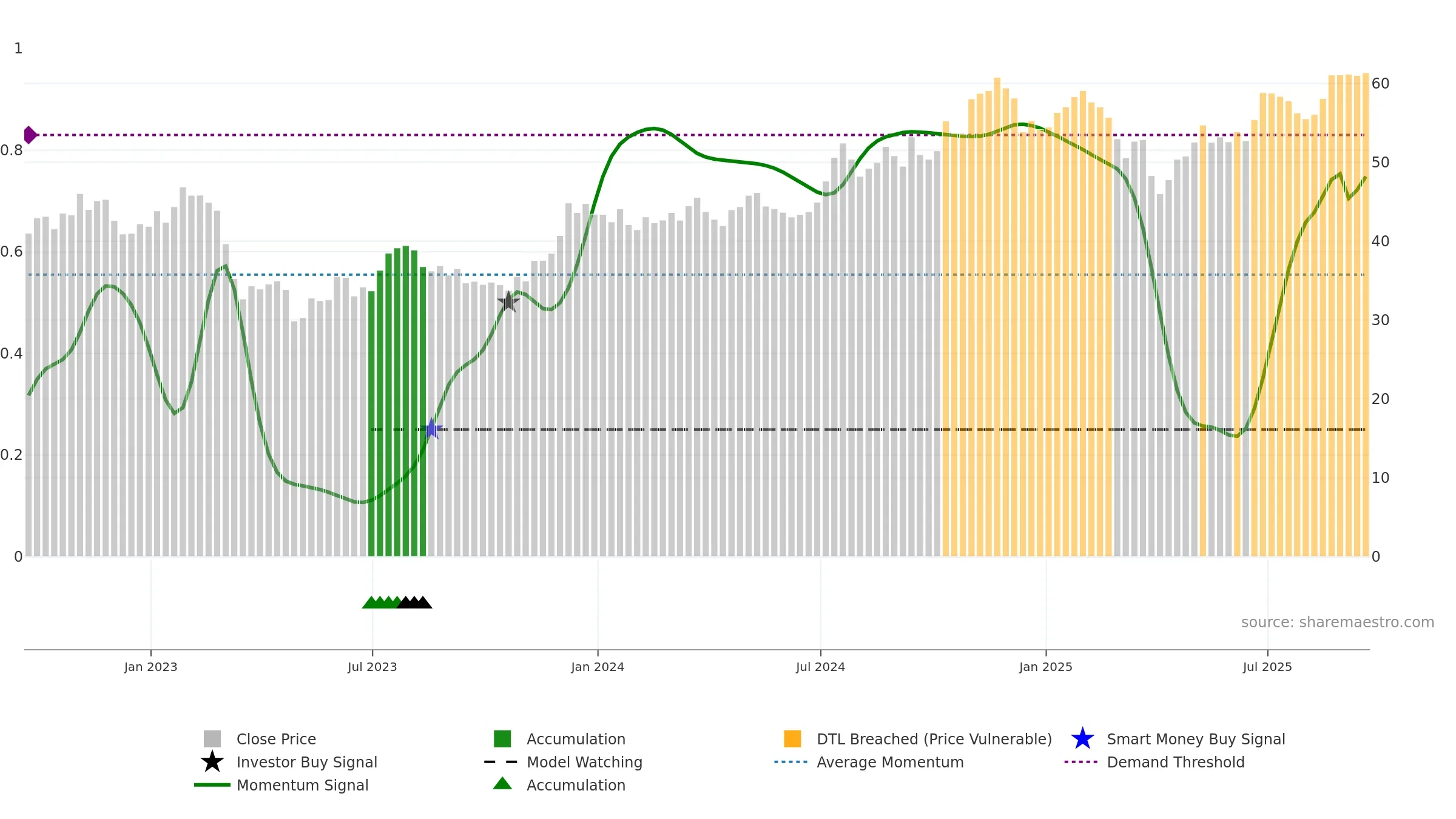 KBE weekly Smart Money chart, closing 2025-09-19.