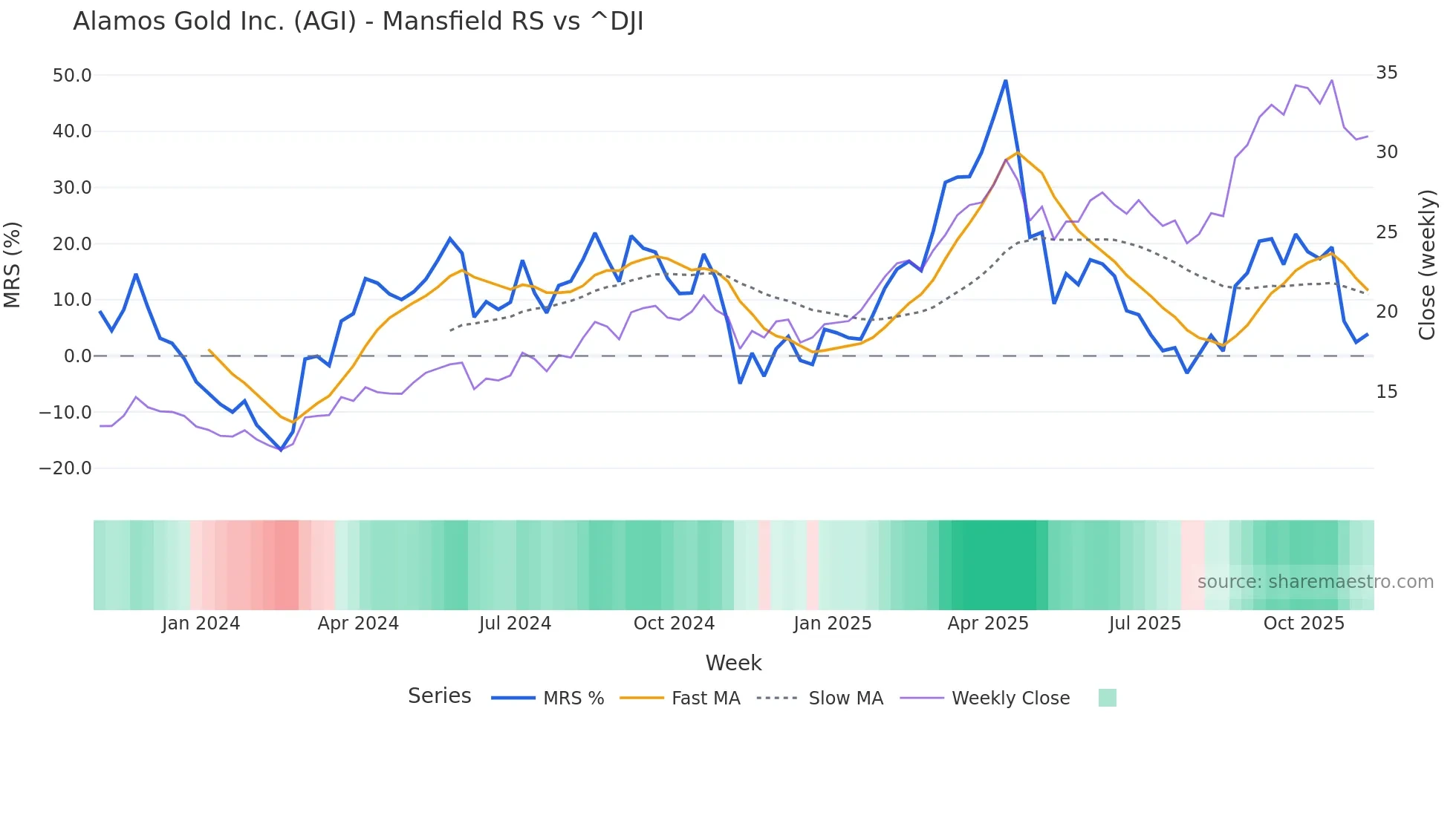 AGI Mansfield Relative Strength chart