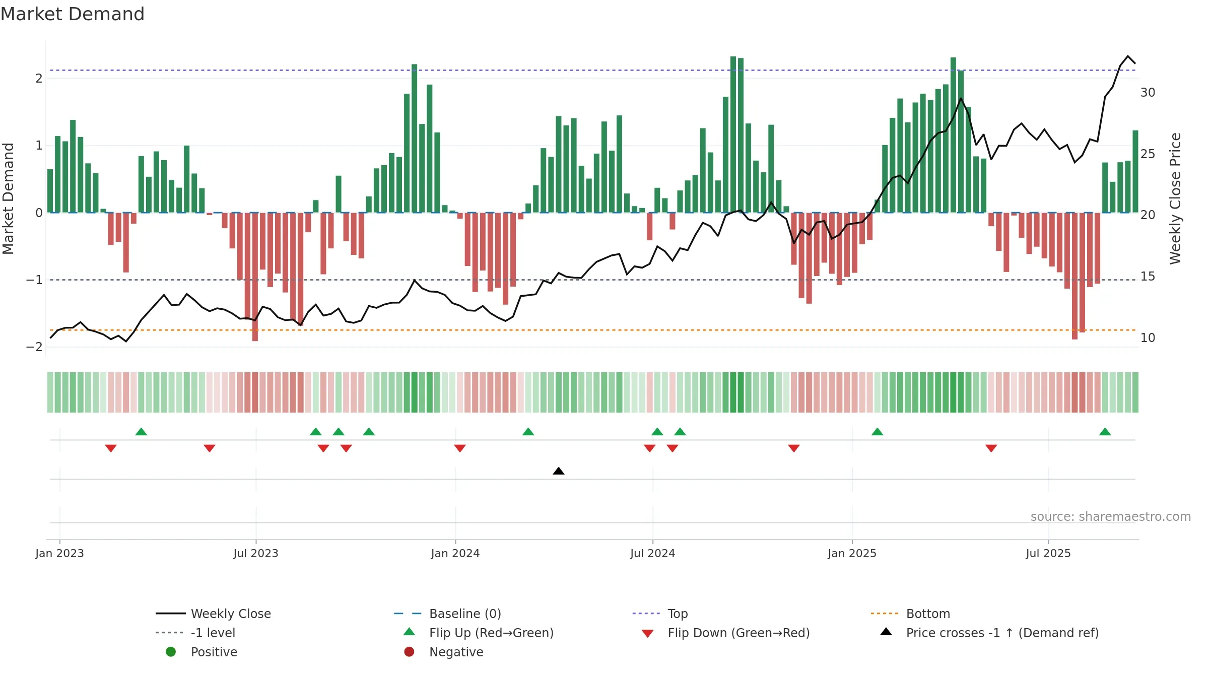AGI weekly Market Demand chart, closing 2025-09-19.