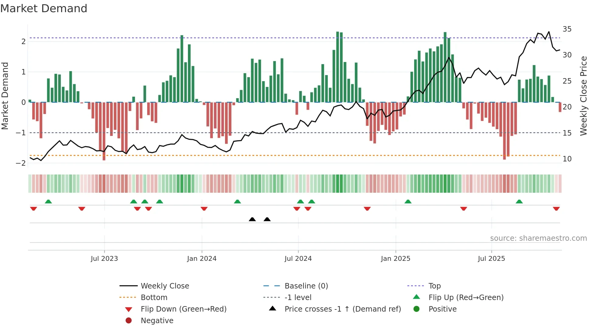 AGI weekly Market Demand chart