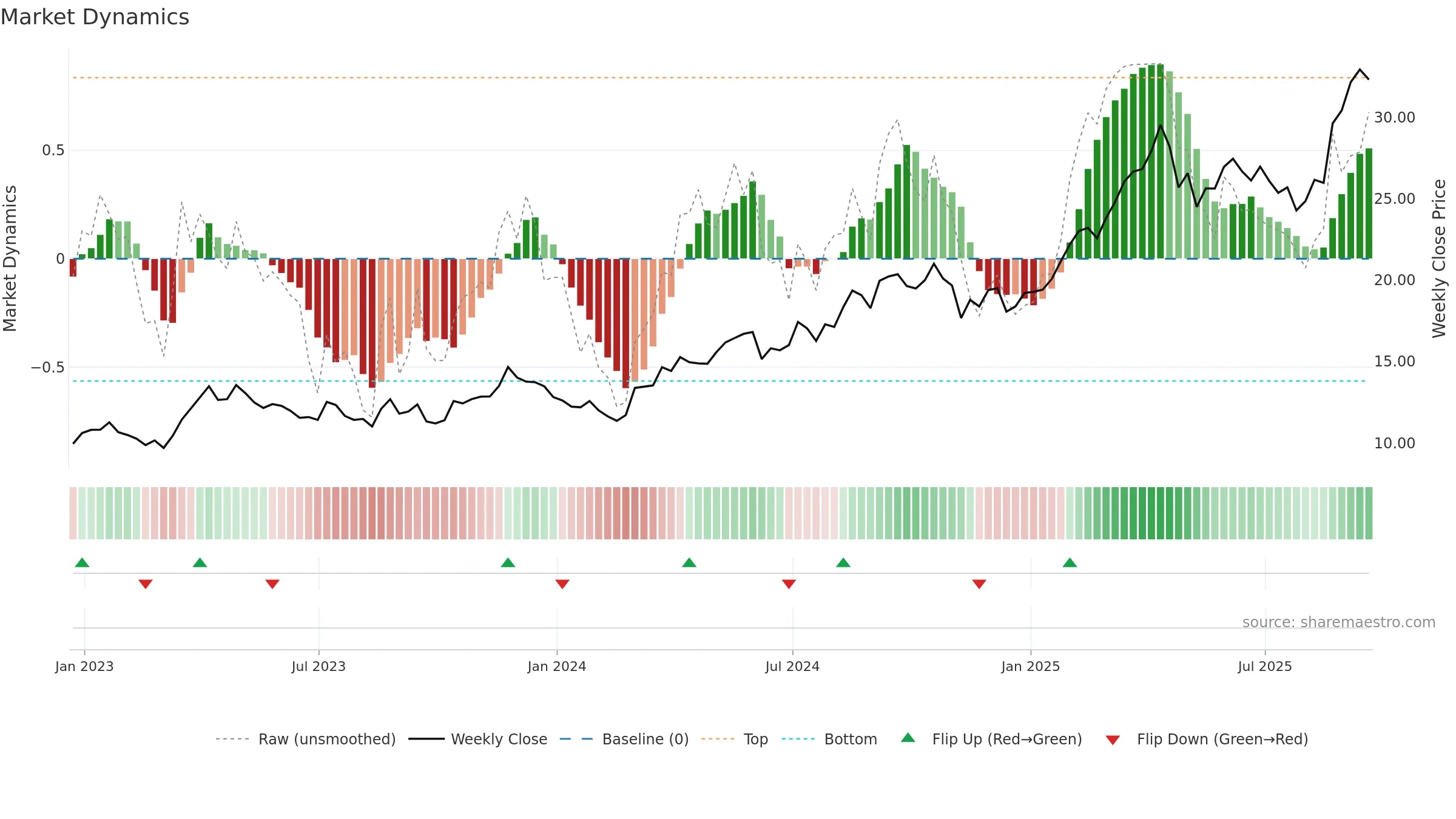 AGI weekly Market Dynamics chart, closing 2025-09-19.