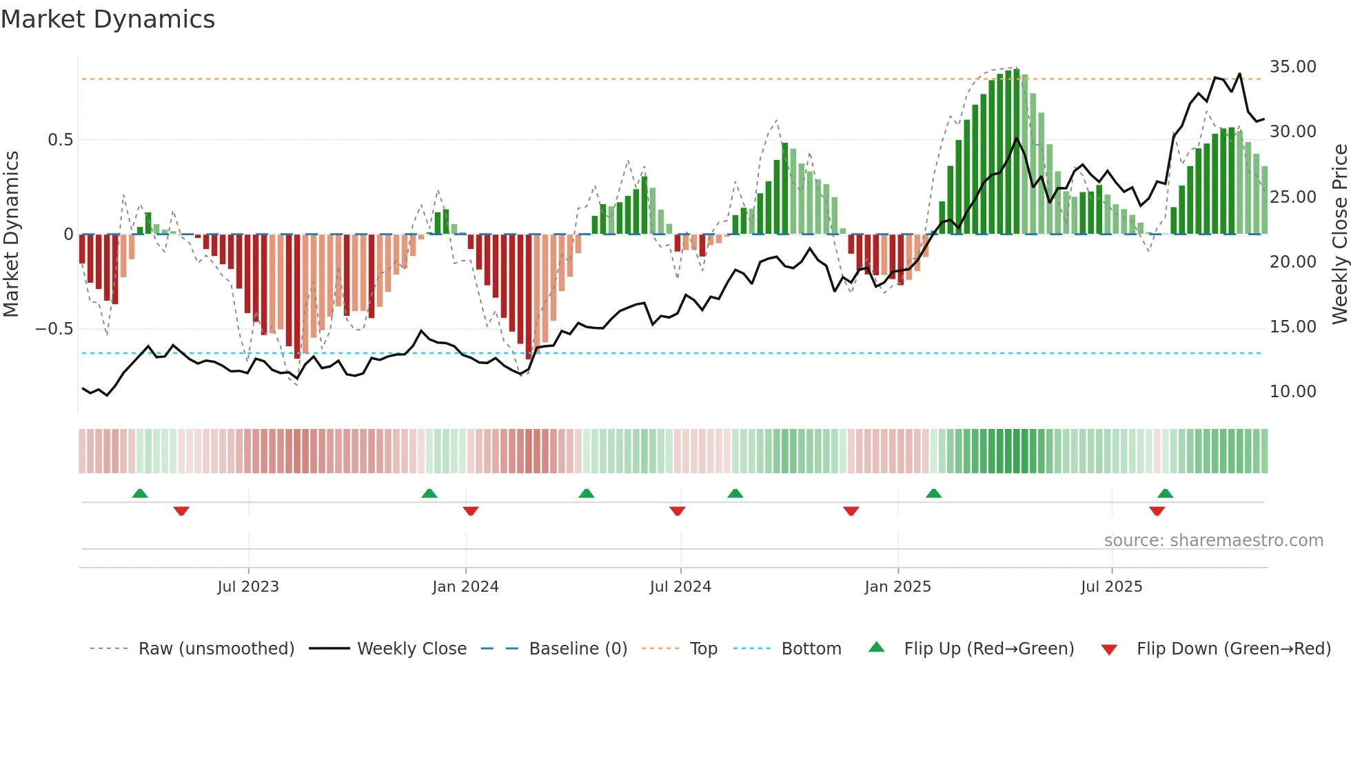 AGI weekly Market Dynamics chart