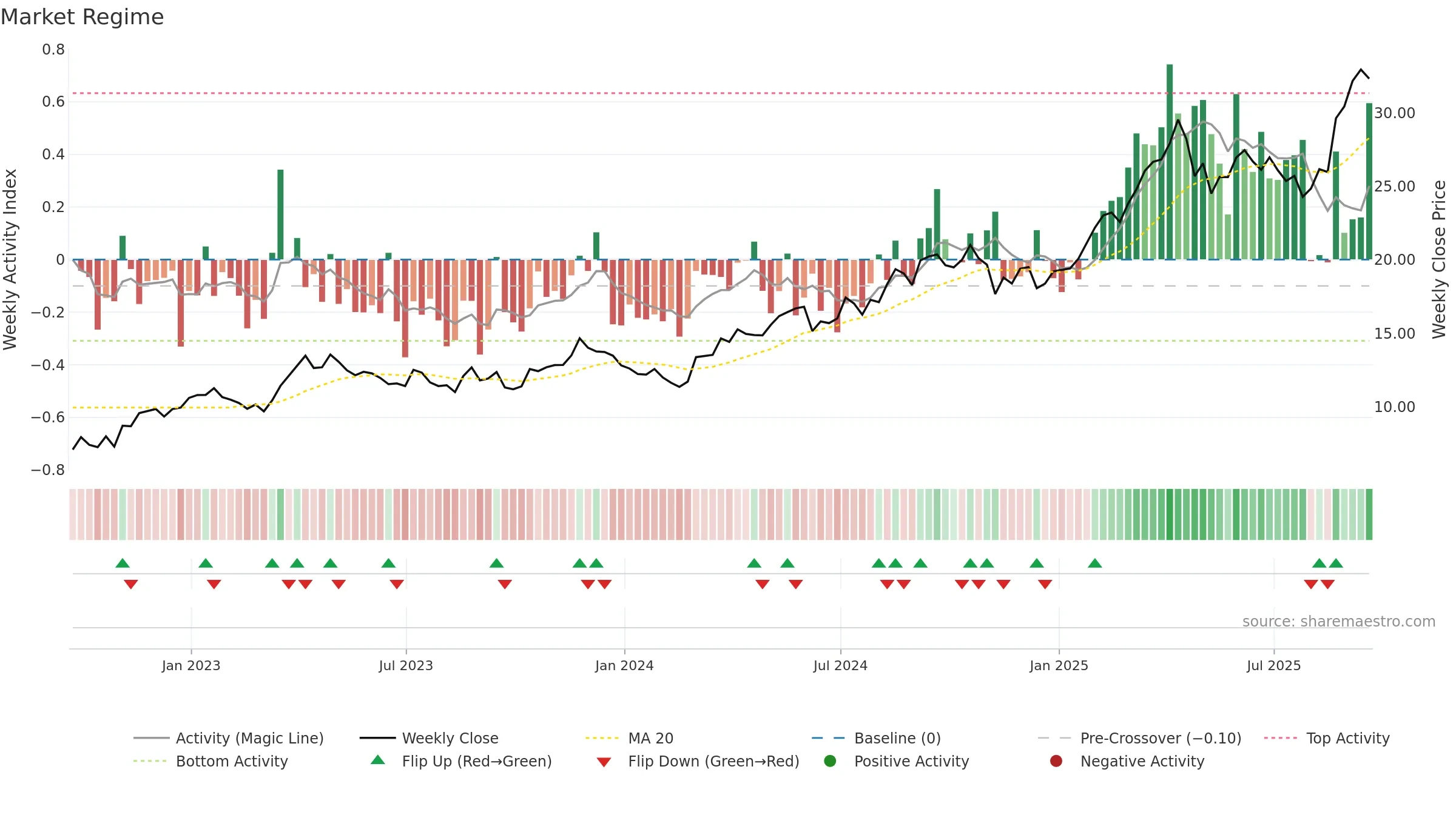 AGI weekly Market Snapshot chart, closing 2025-09-19.