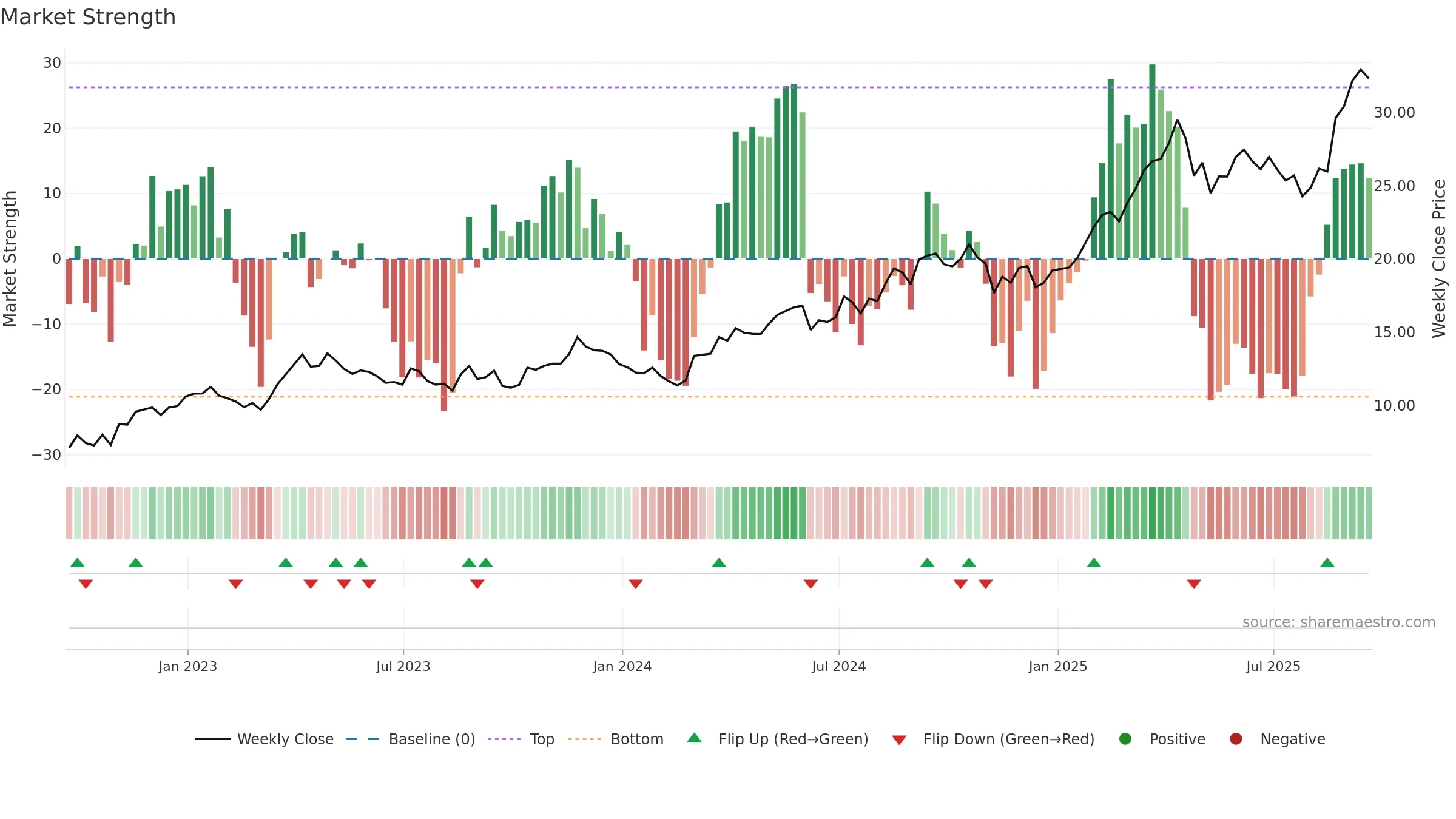 AGI weekly Market Strength chart, closing 2025-09-19.