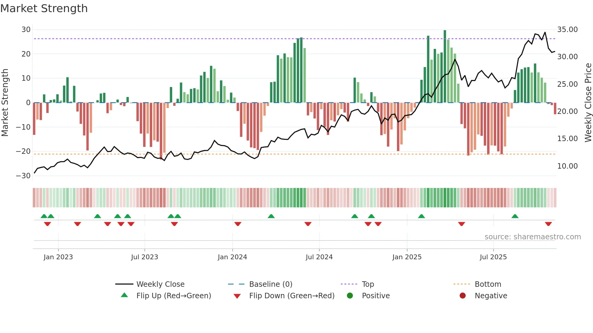 AGI weekly Market Strength chart