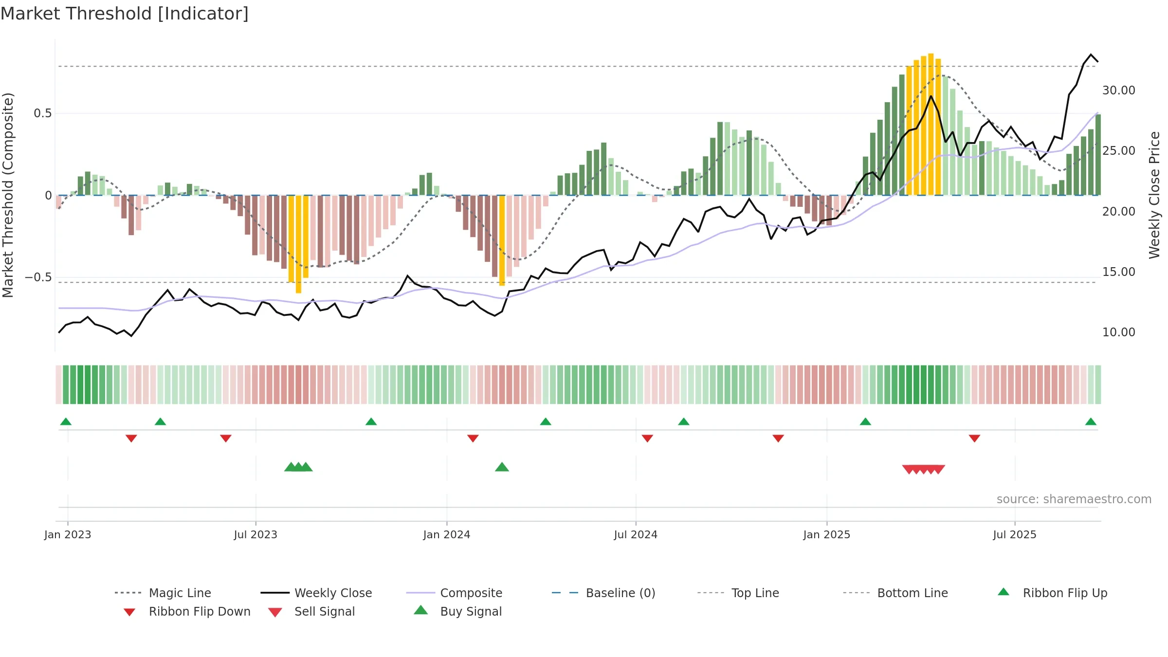 AGI weekly Market Threshold chart, closing 2025-09-19.