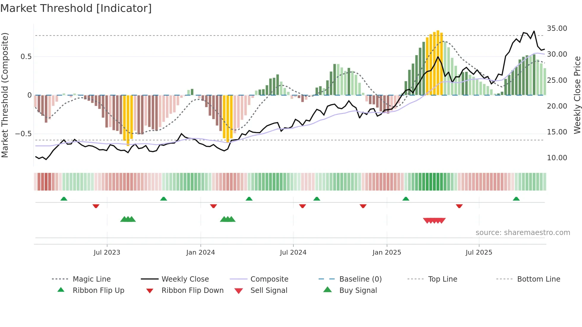 AGI weekly Market Threshold chart