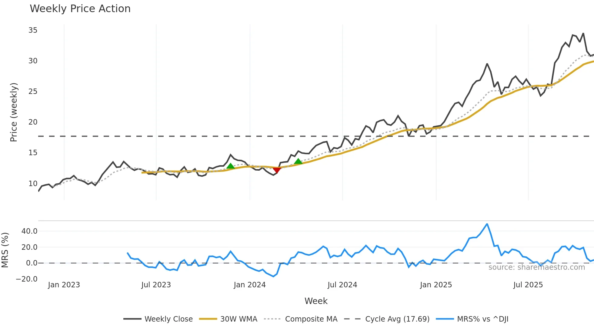 AGI weekly Price Action chart, closing 2025-11-07