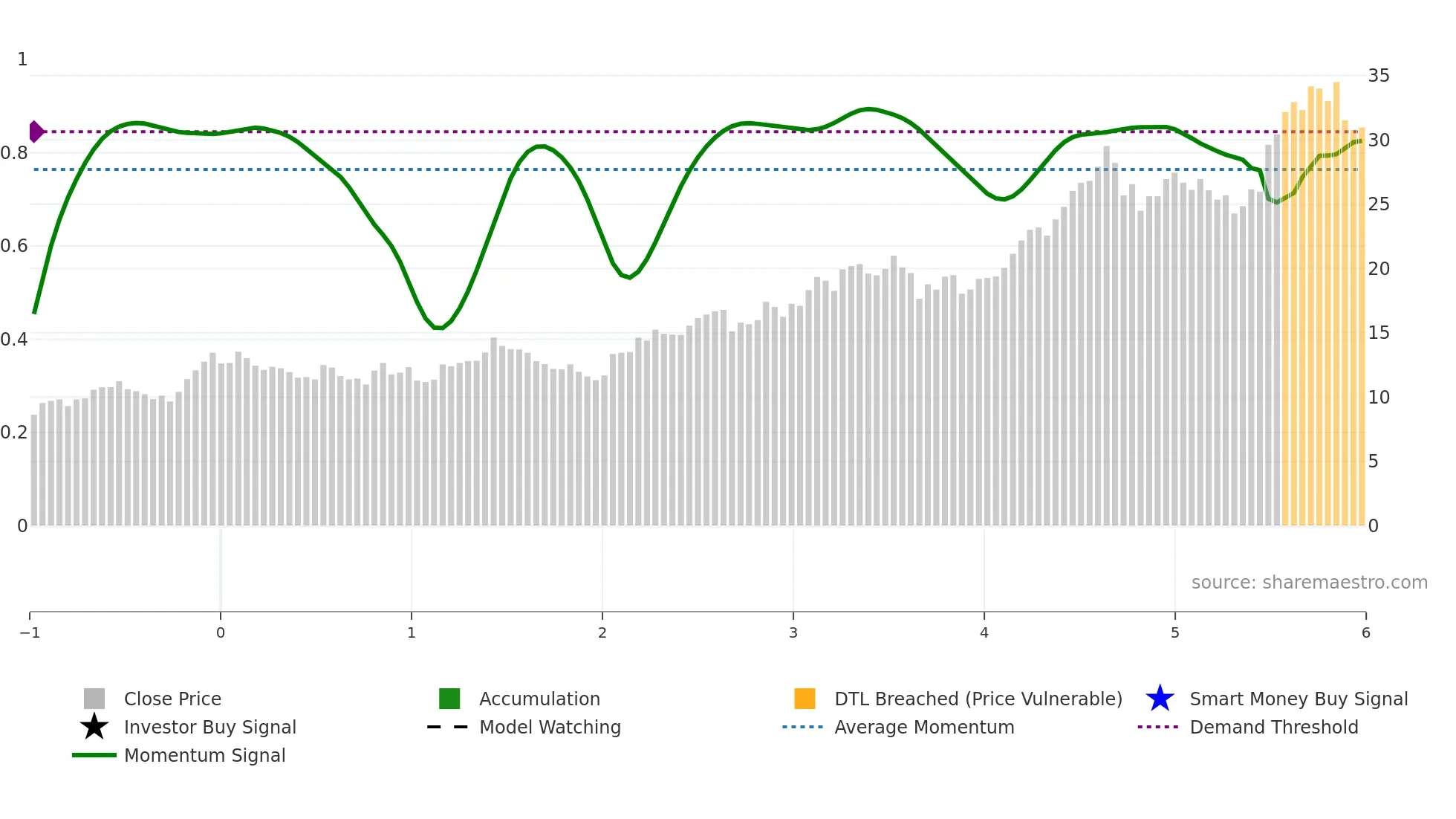 AGI weekly Smart Money chart