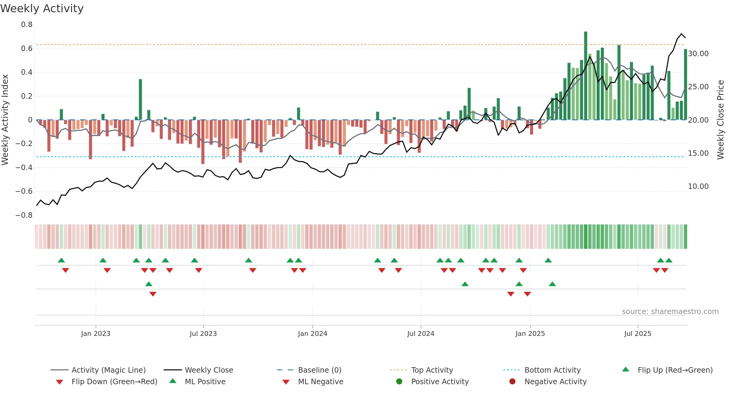 AGI weekly Activity chart, closing 2025-09-19.