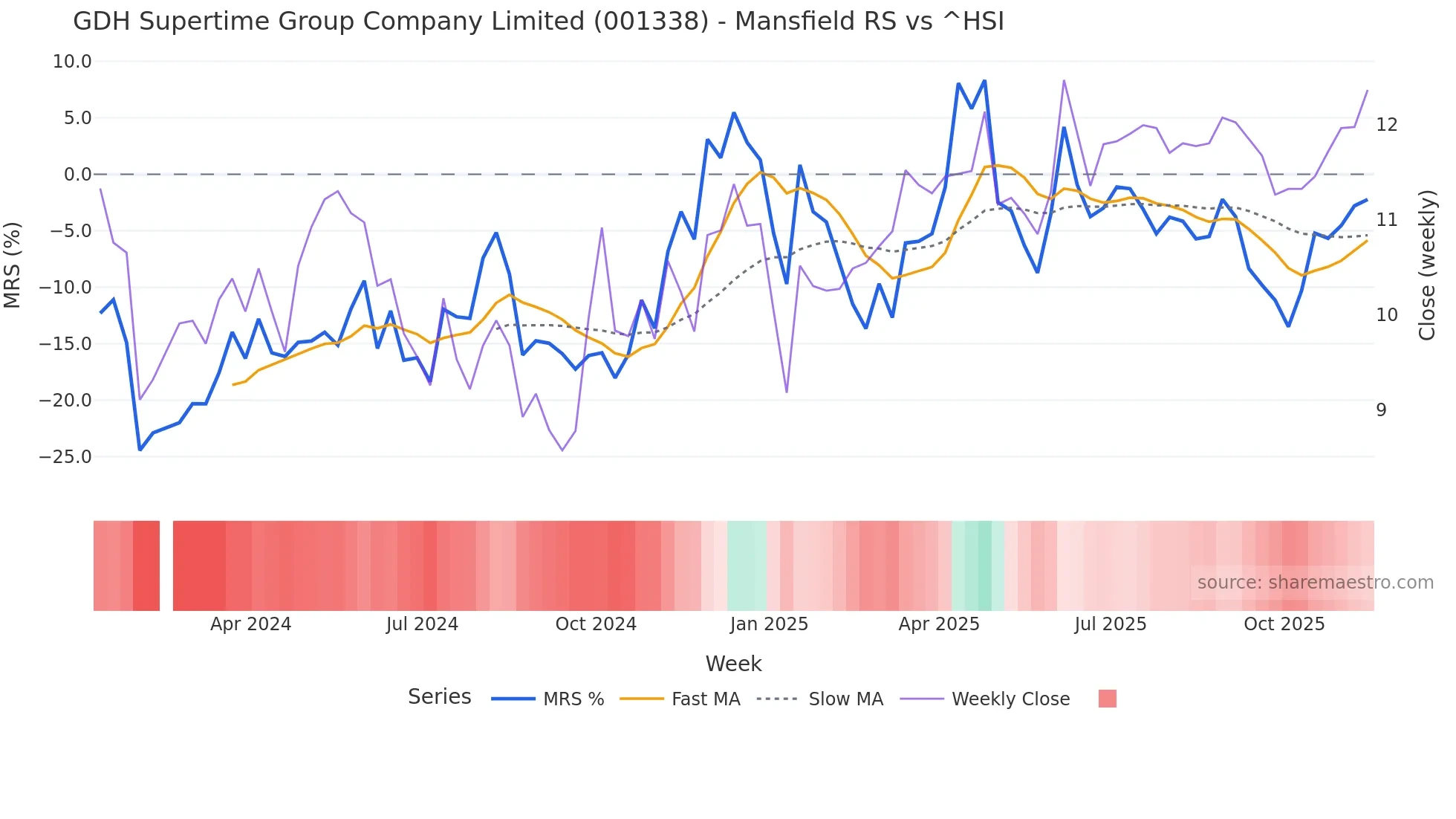 001338 Mansfield Relative Strength chart