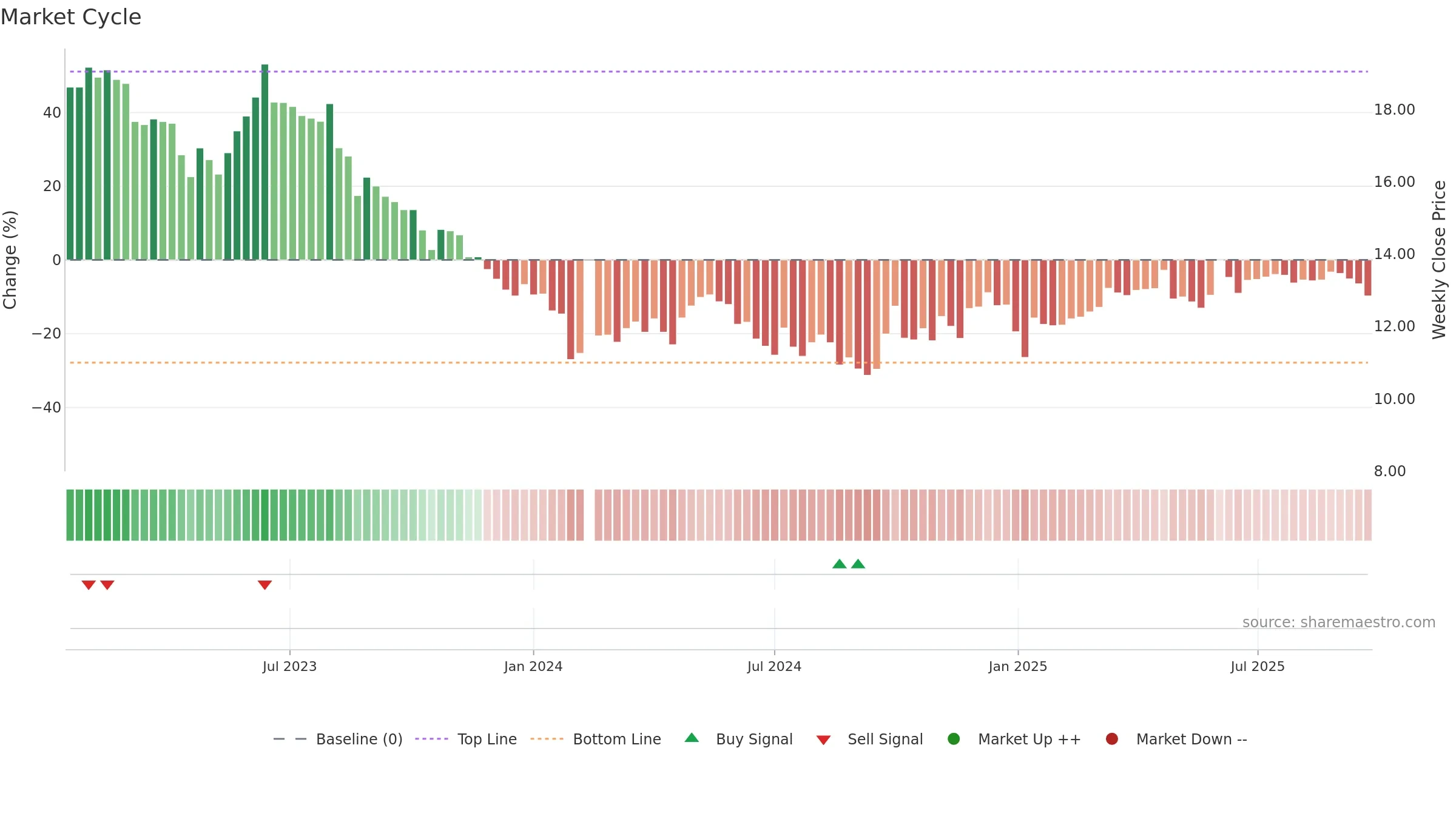 001338 weekly Market Cycle chart, closing 2025-09-22.