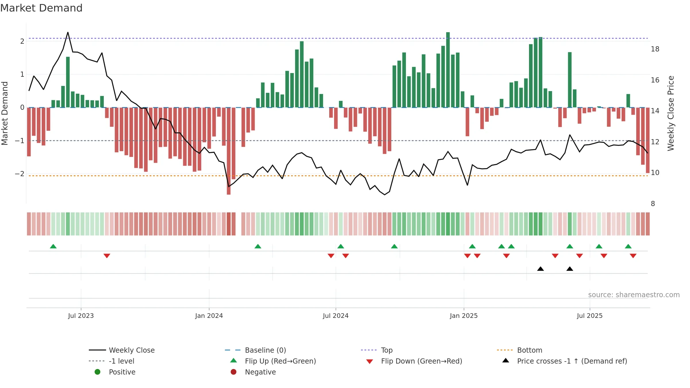 001338 weekly Market Demand chart, closing 2025-09-22.