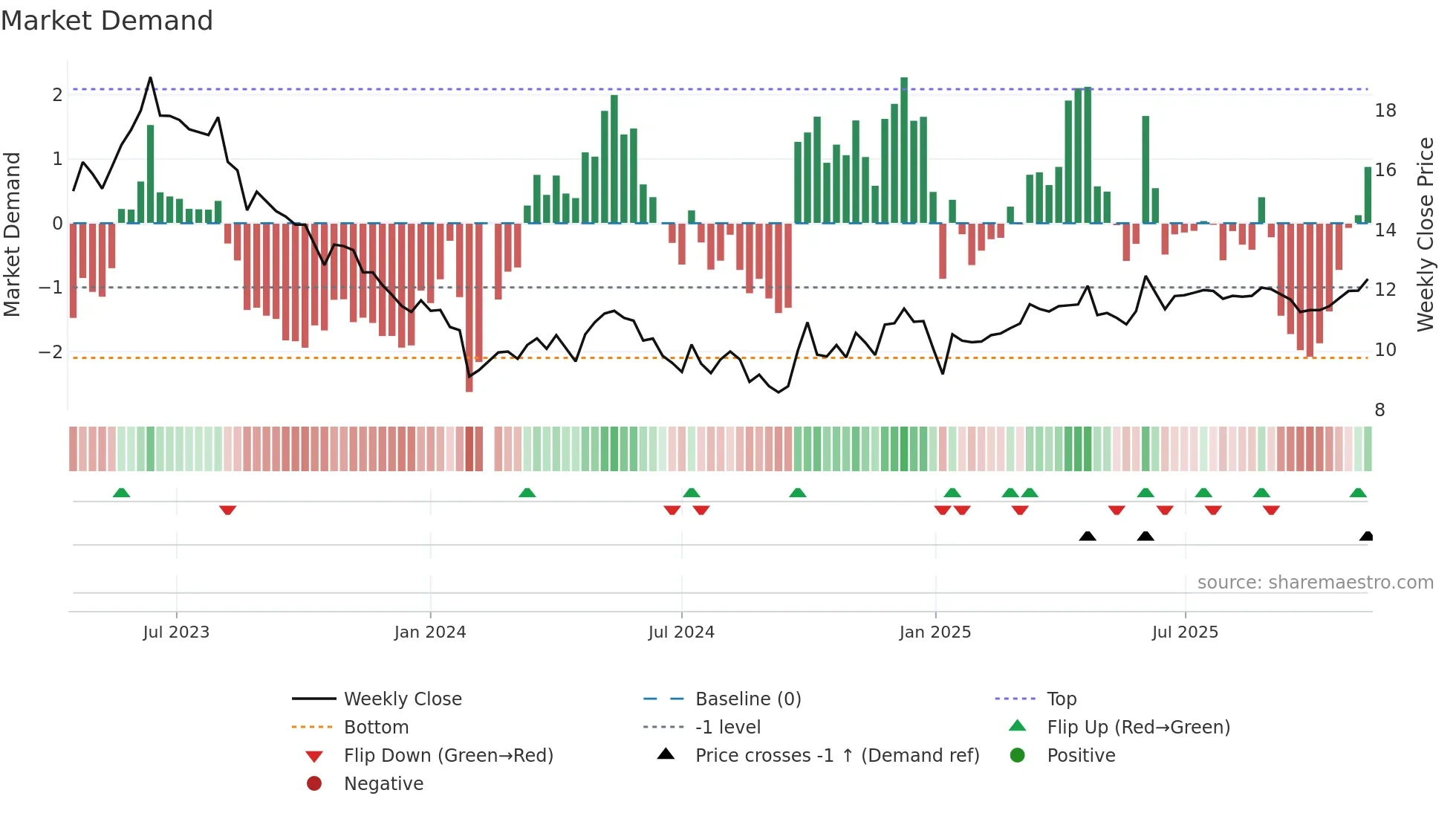 001338 weekly Market Demand chart