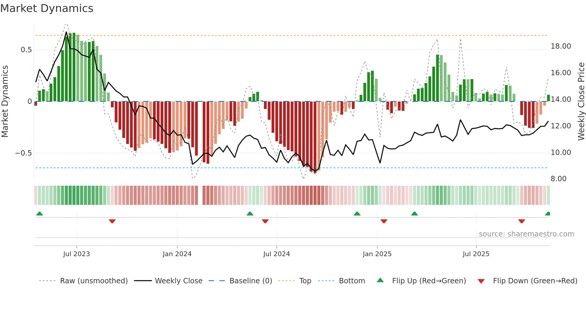 001338 weekly Market Dynamics chart