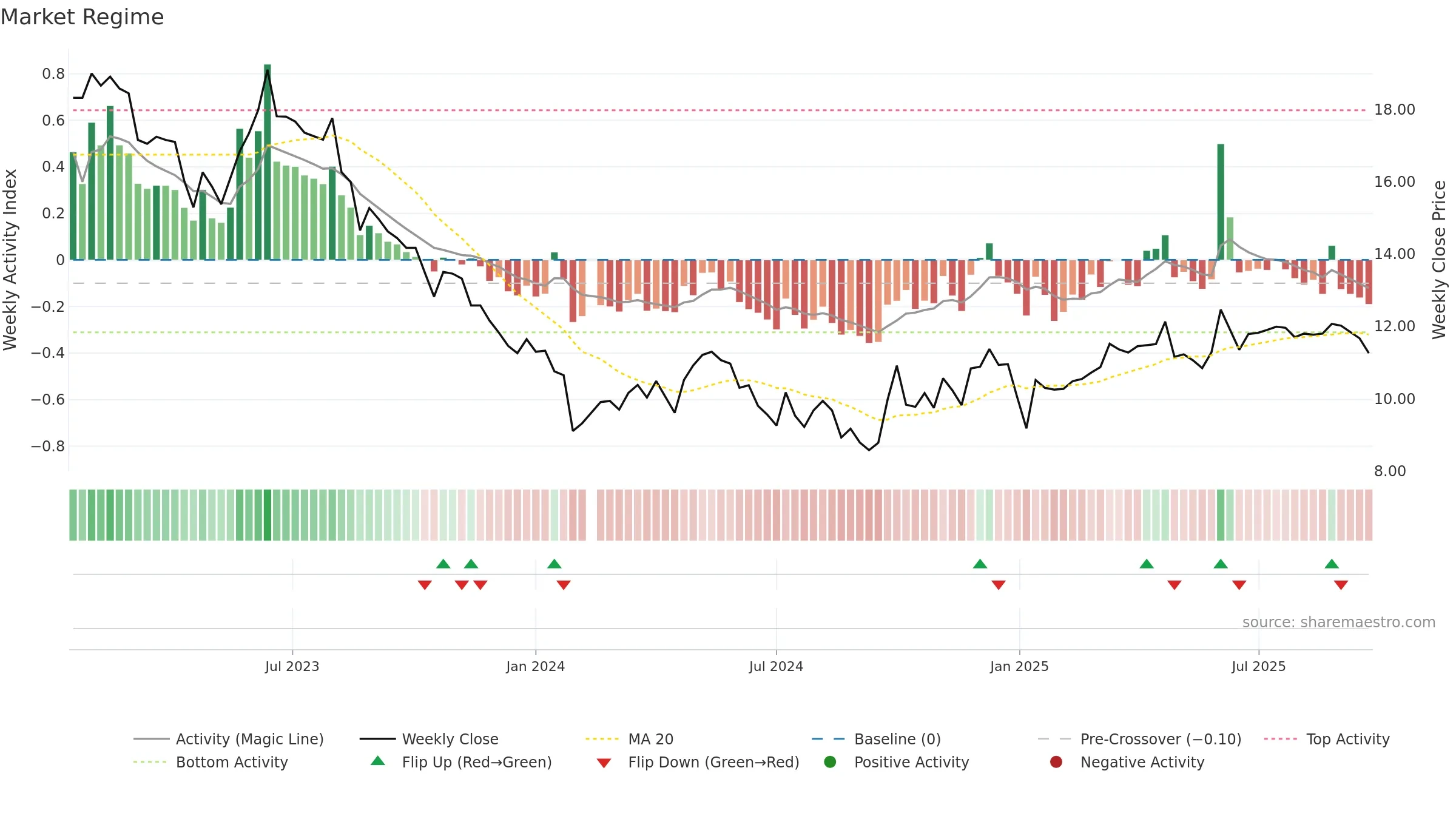 001338 weekly Market Snapshot chart, closing 2025-09-22.