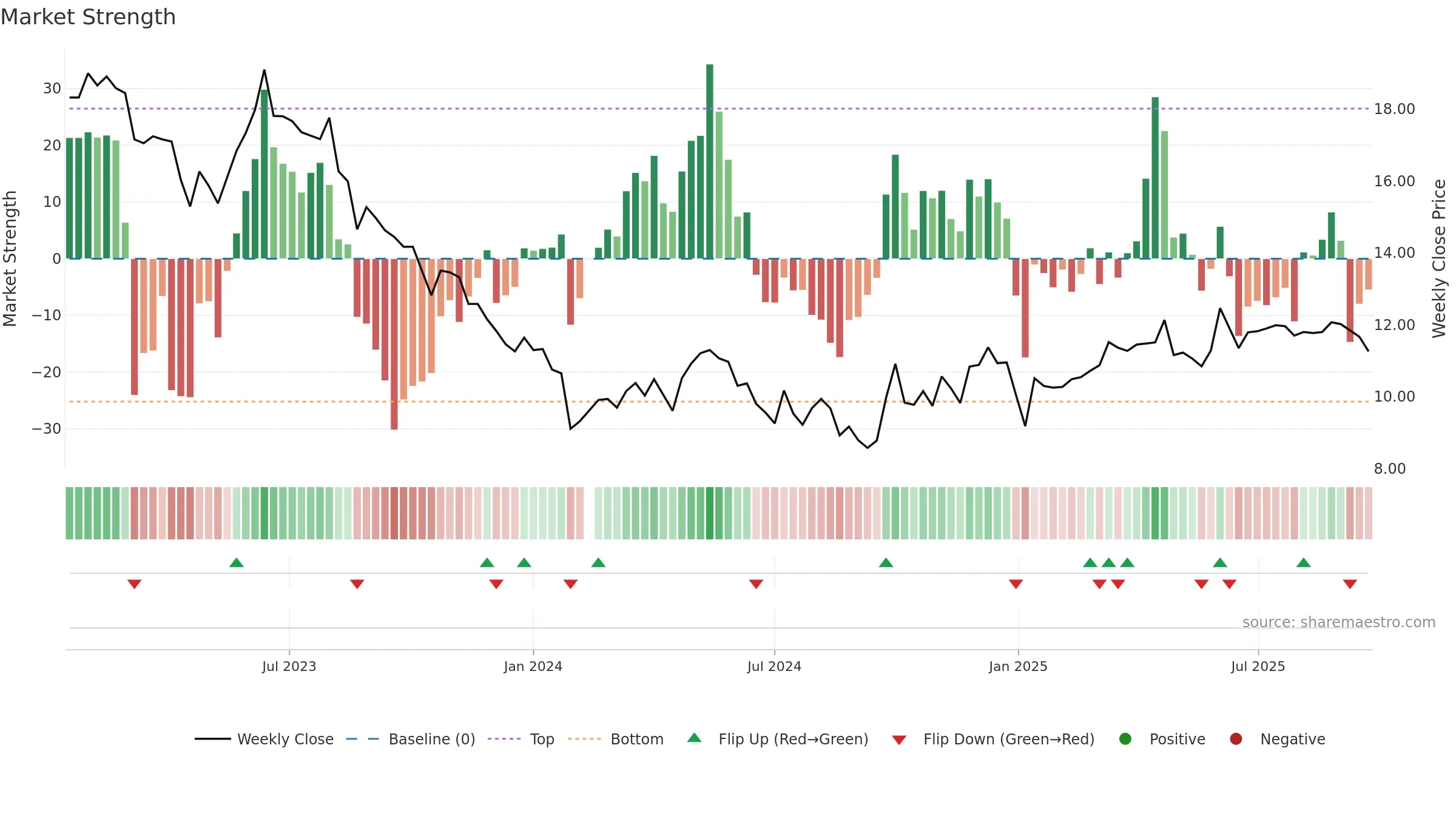001338 weekly Market Strength chart, closing 2025-09-22.