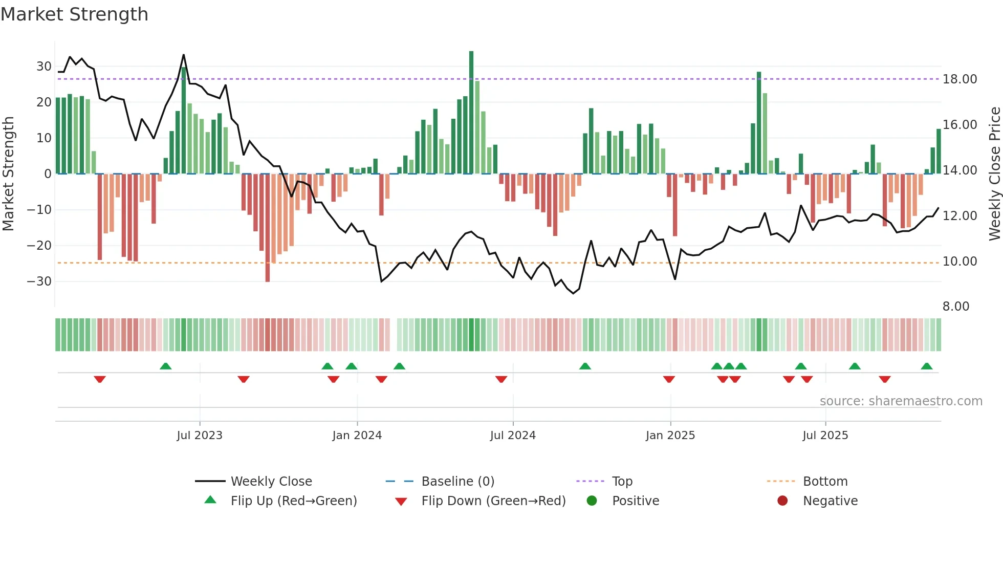 001338 weekly Market Strength chart