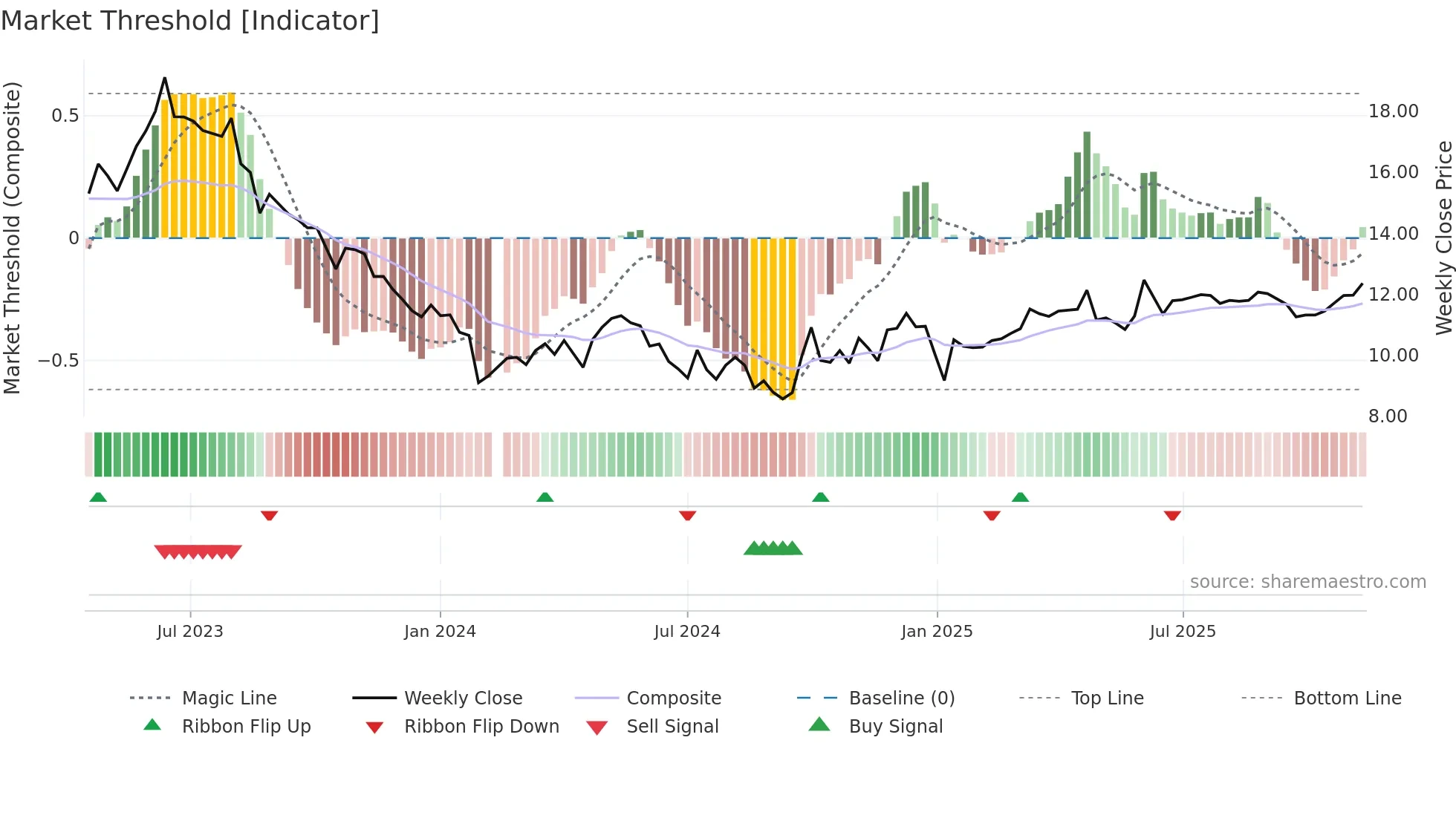 001338 weekly Market Threshold chart