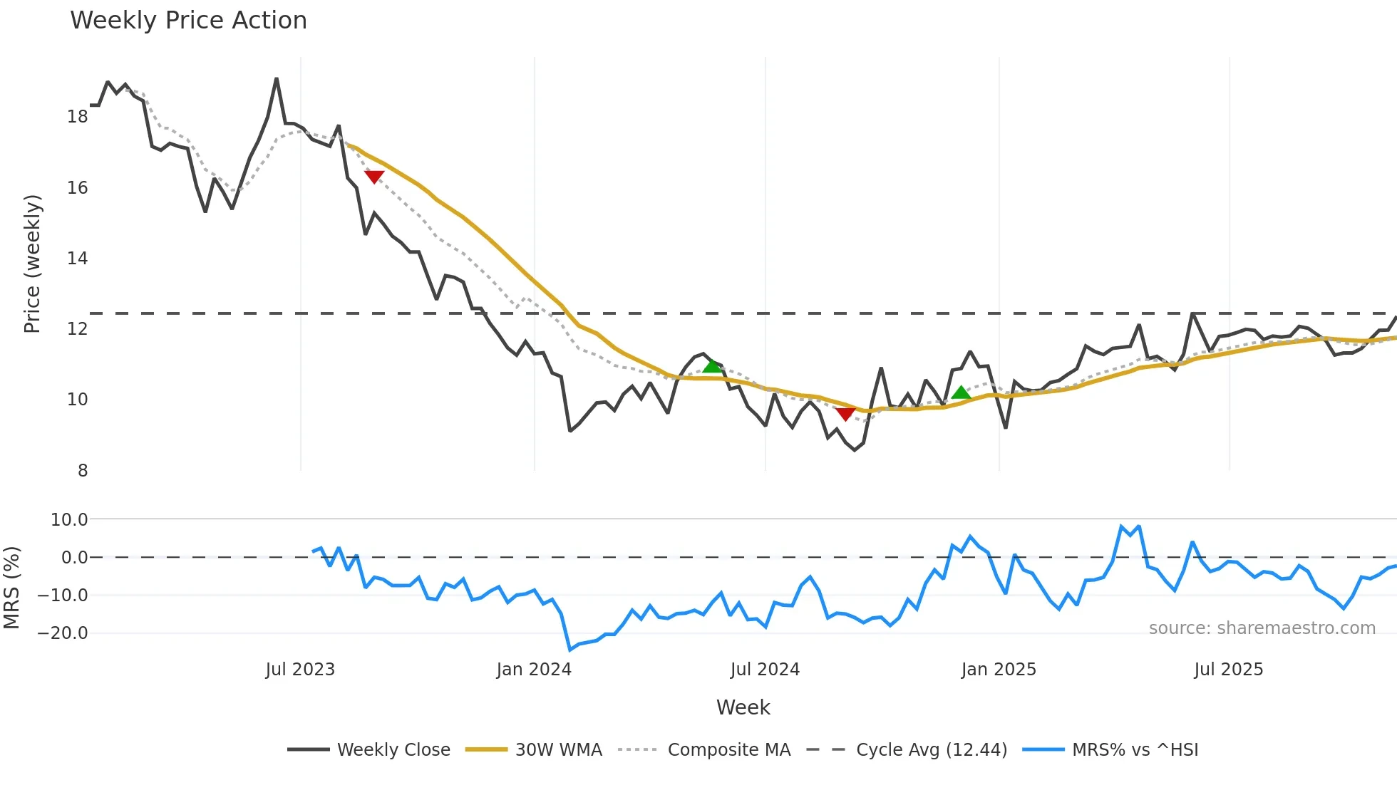 001338 weekly Price Action chart, closing 2025-11-10