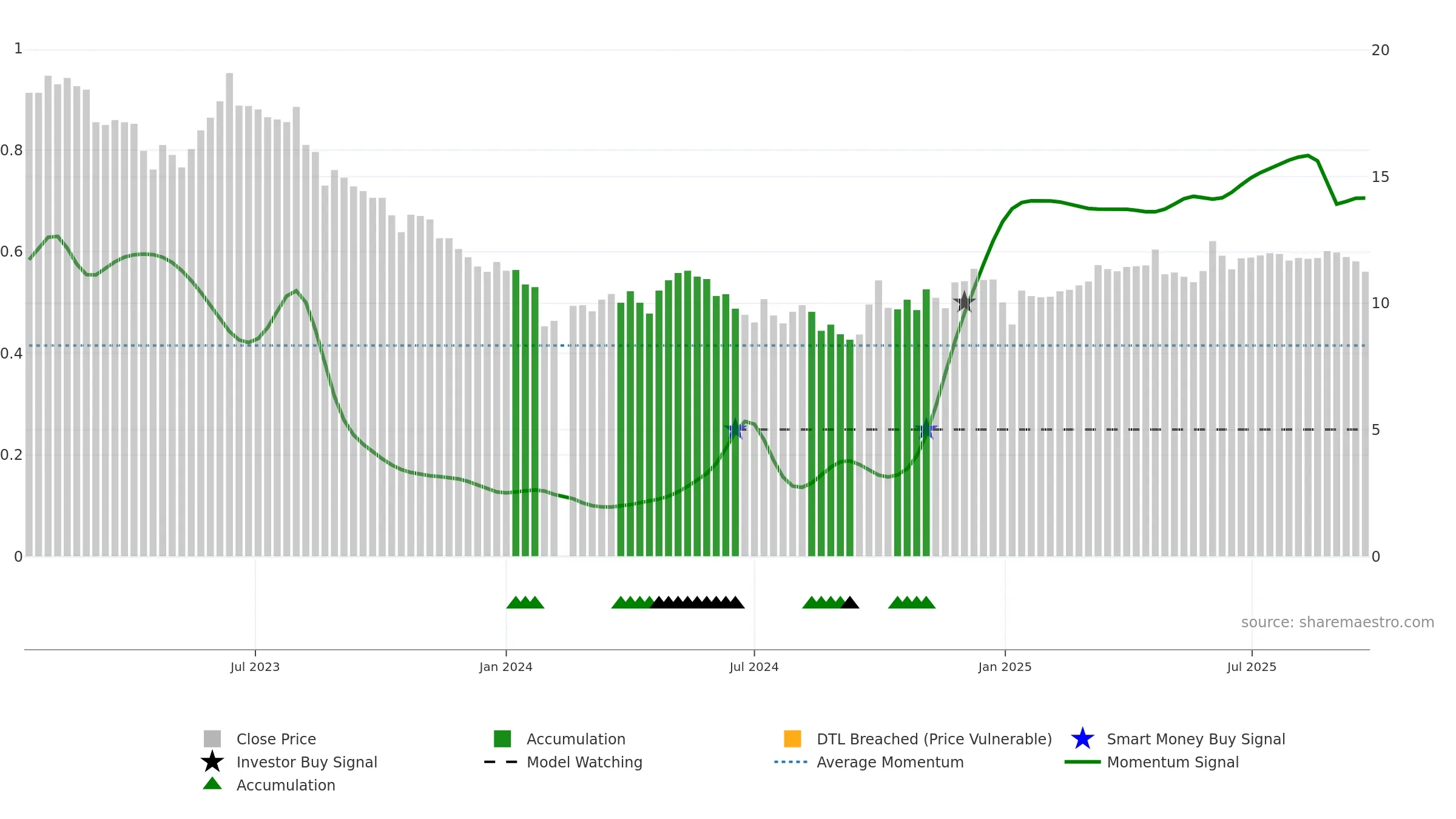 001338 weekly Smart Money chart, closing 2025-09-22.