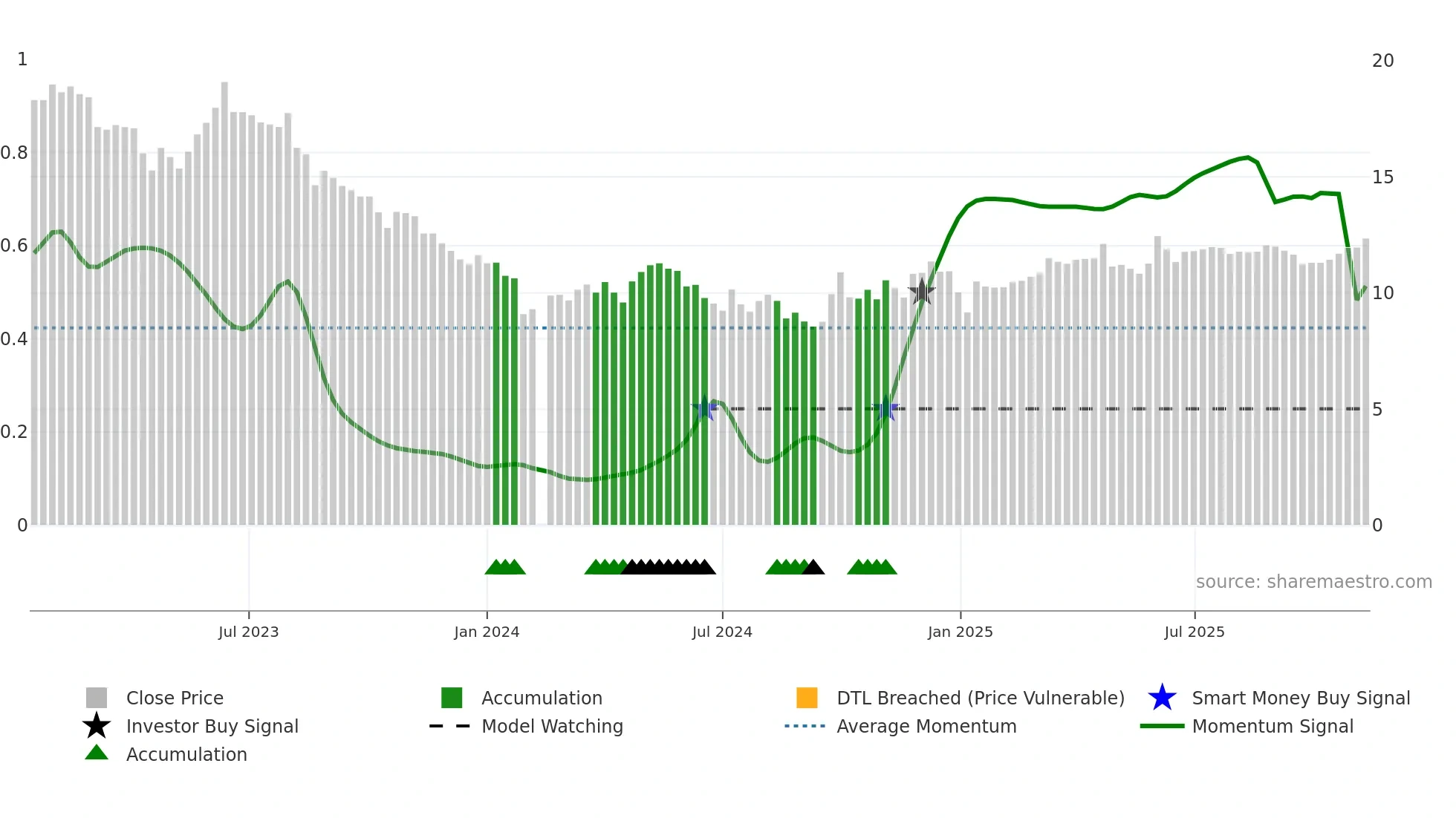 001338 weekly Smart Money chart