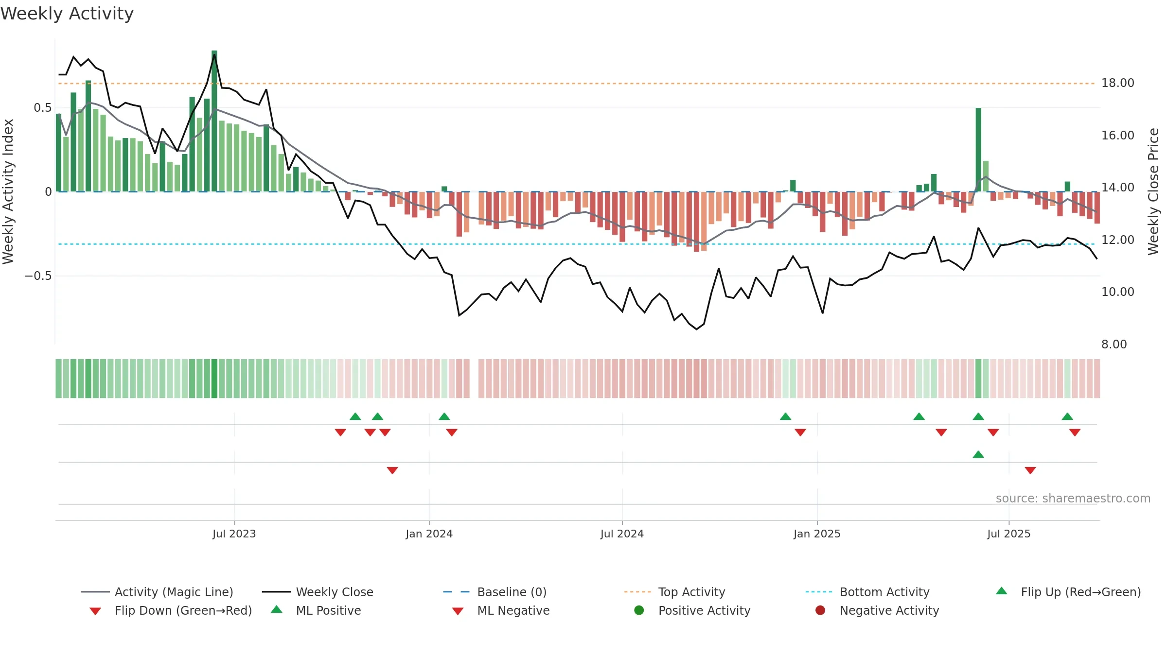 001338 weekly Activity chart, closing 2025-09-22.