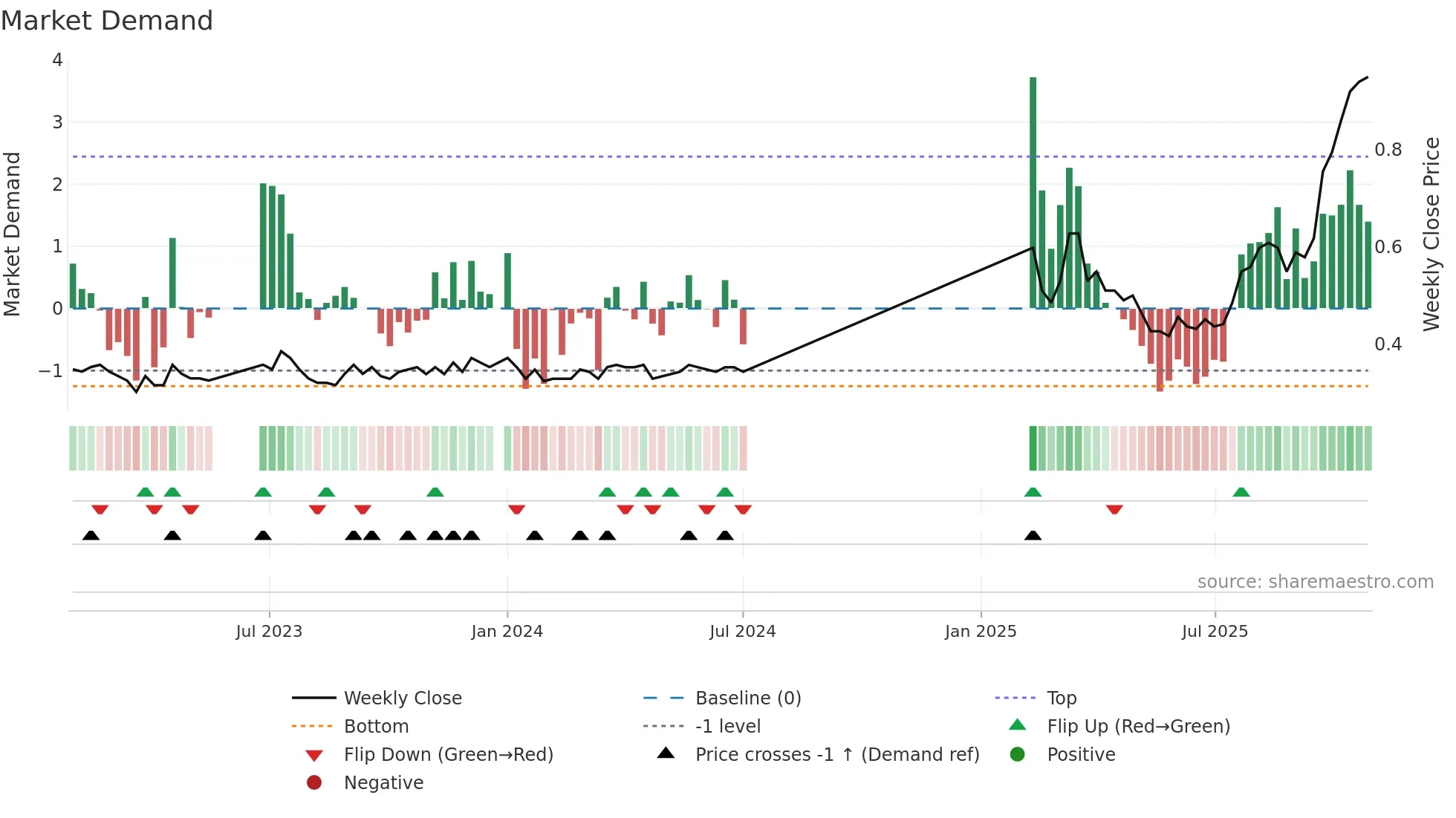 9893 weekly Market Demand chart