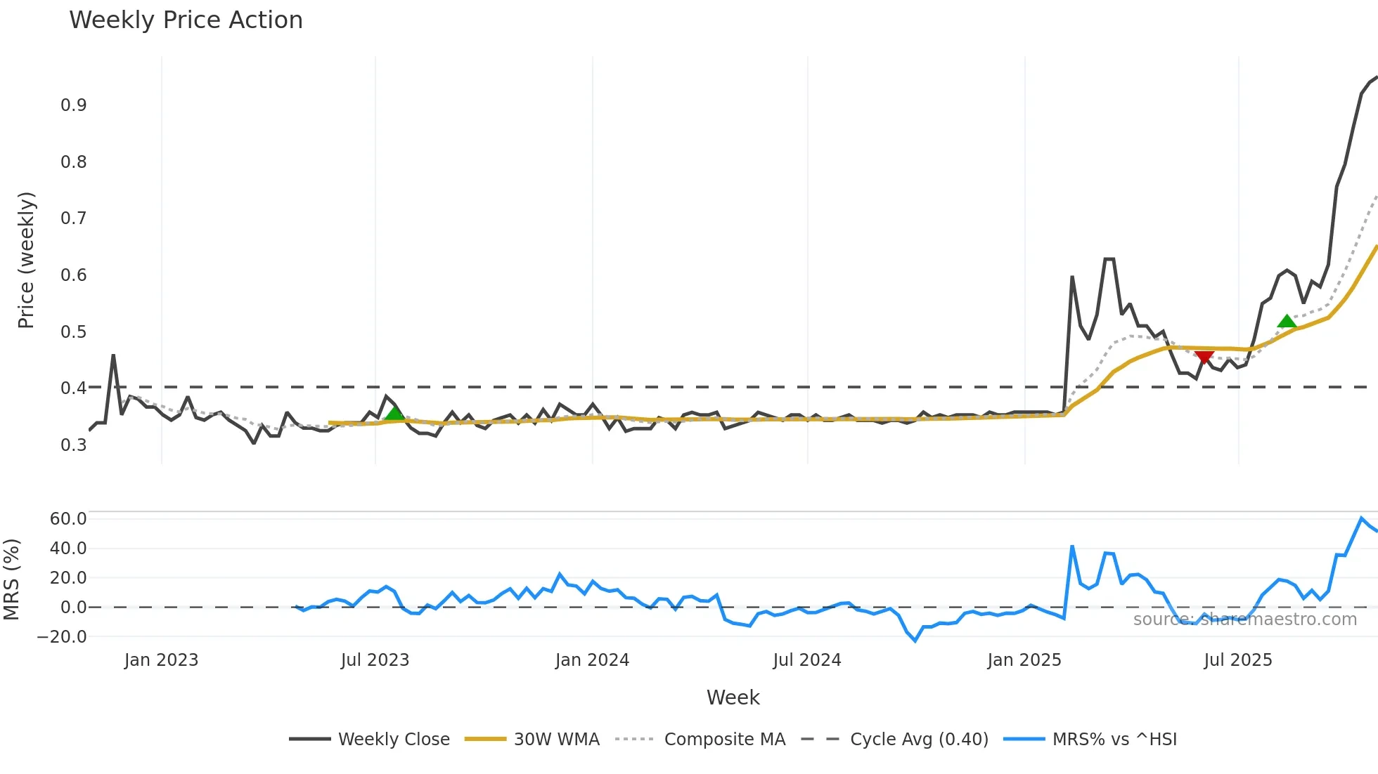 9893 weekly Price Action chart, closing 2025-10-27
