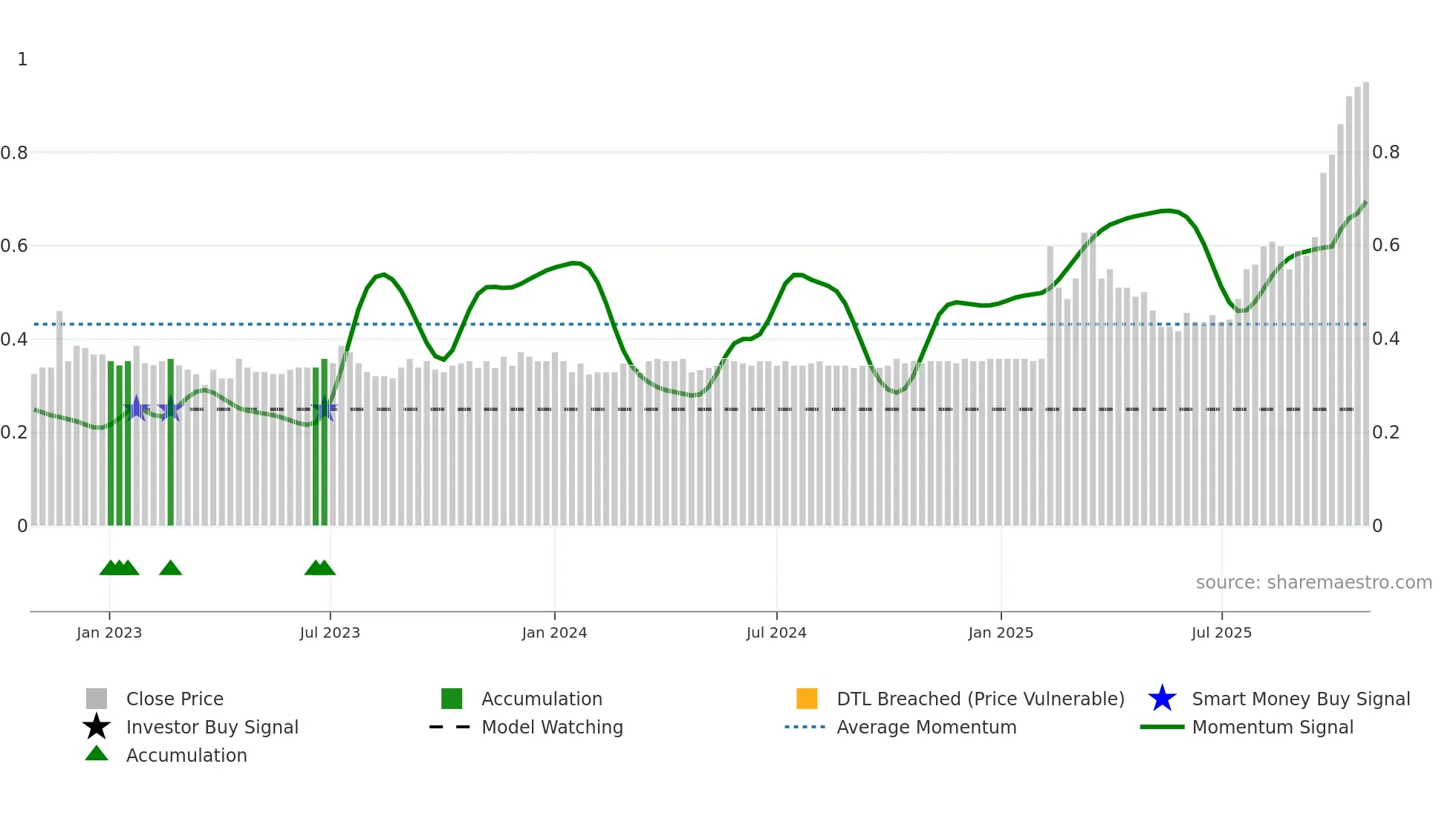 9893 weekly Smart Money chart